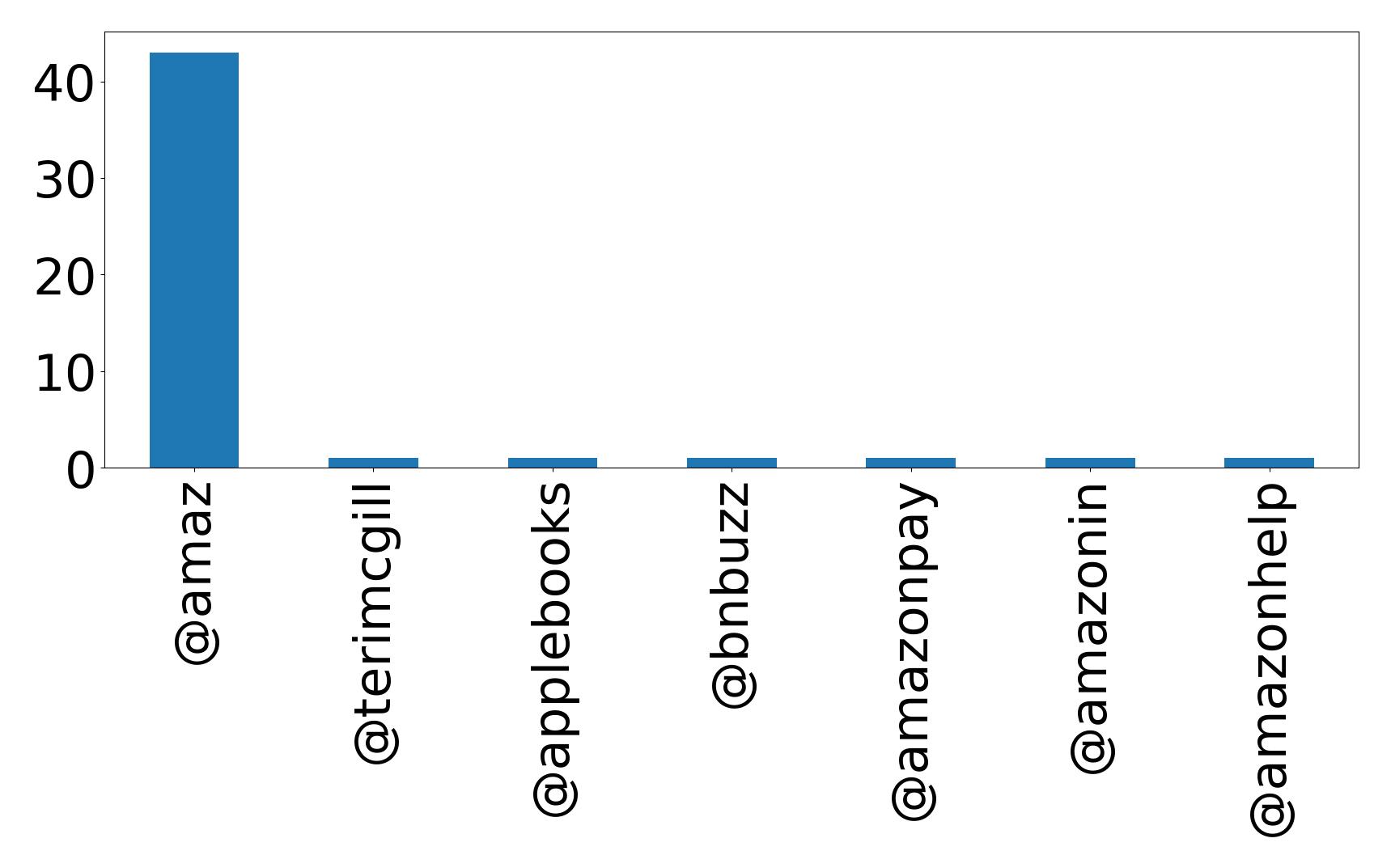 Top menções