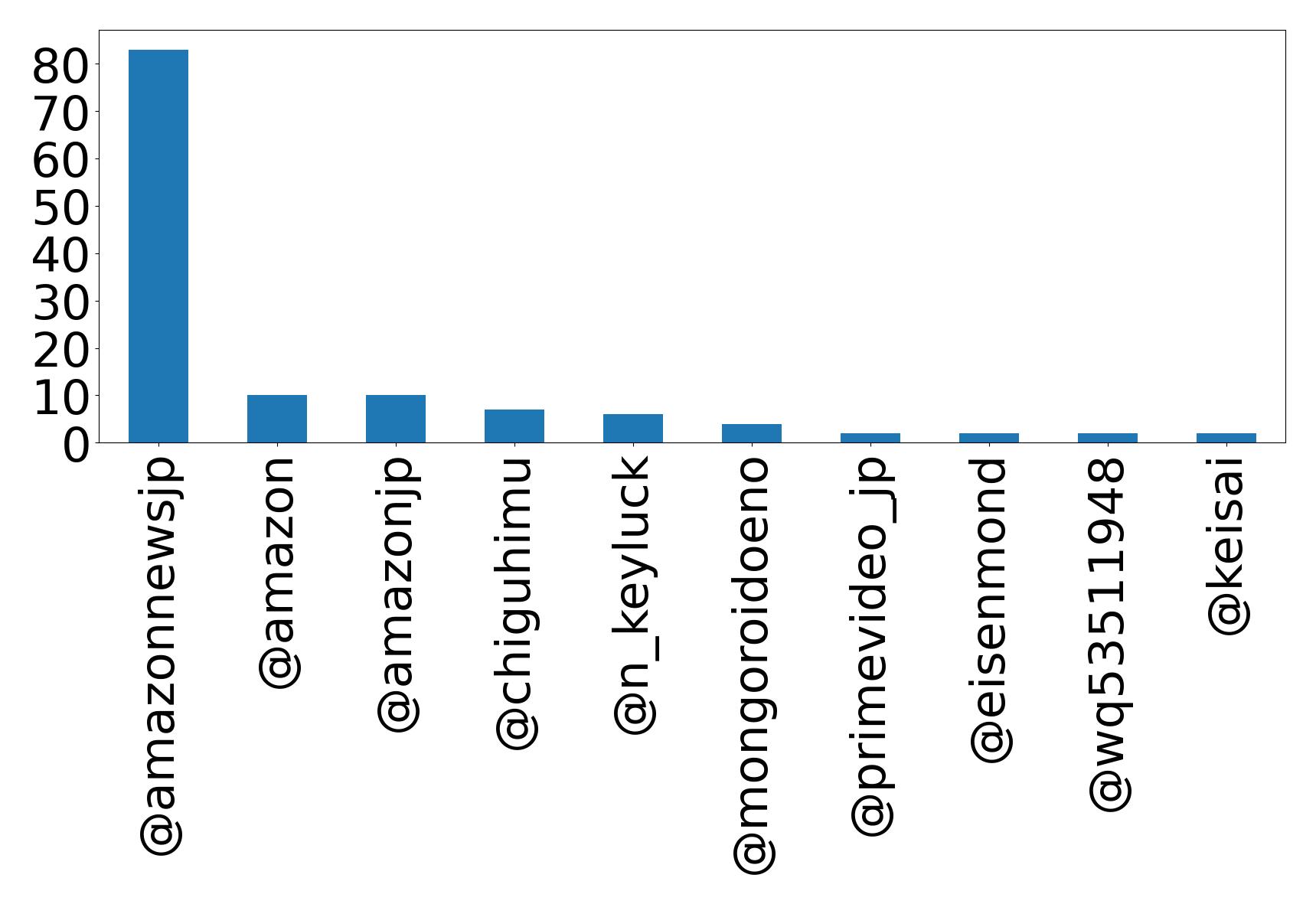 Top mention