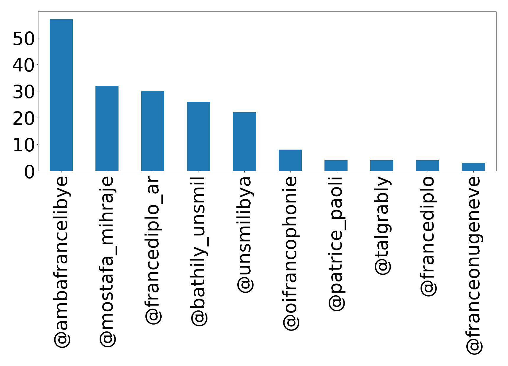 Top mention