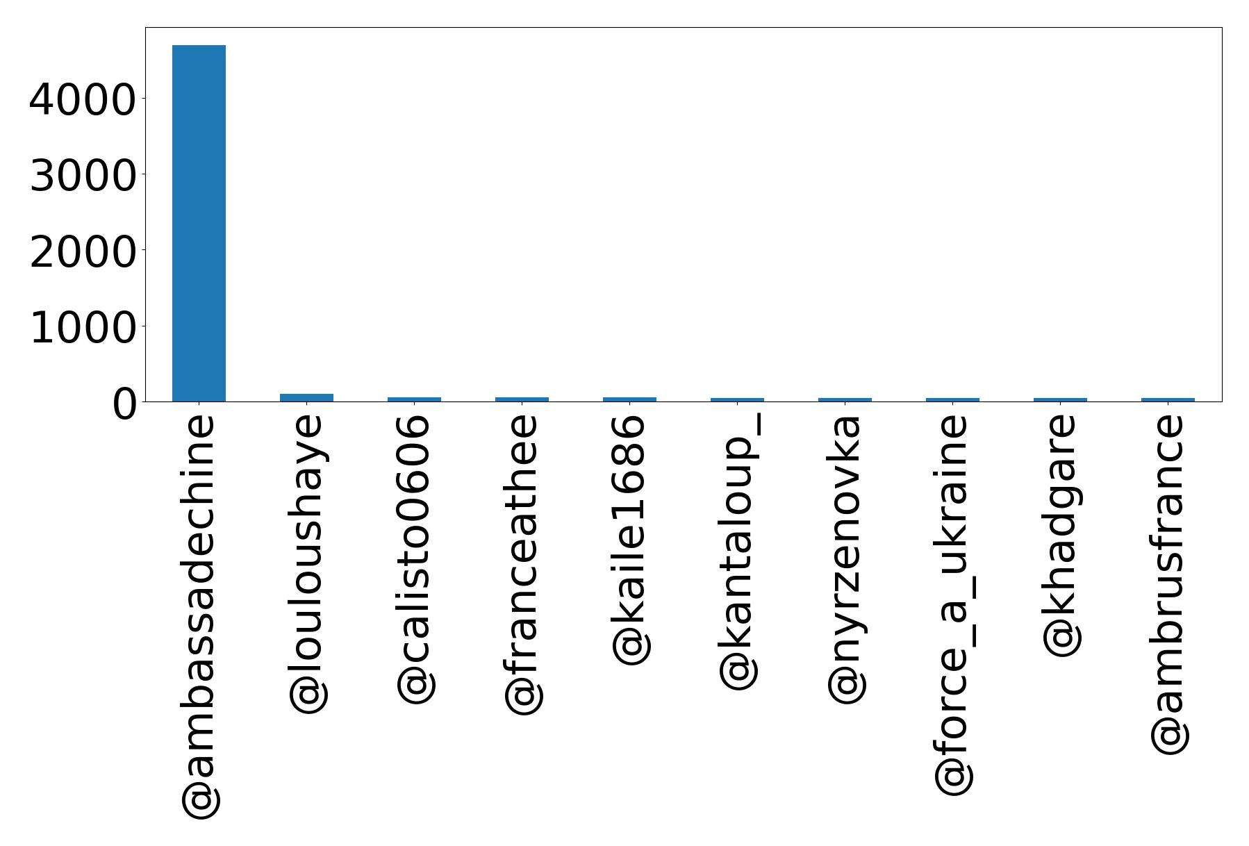 Top mentions