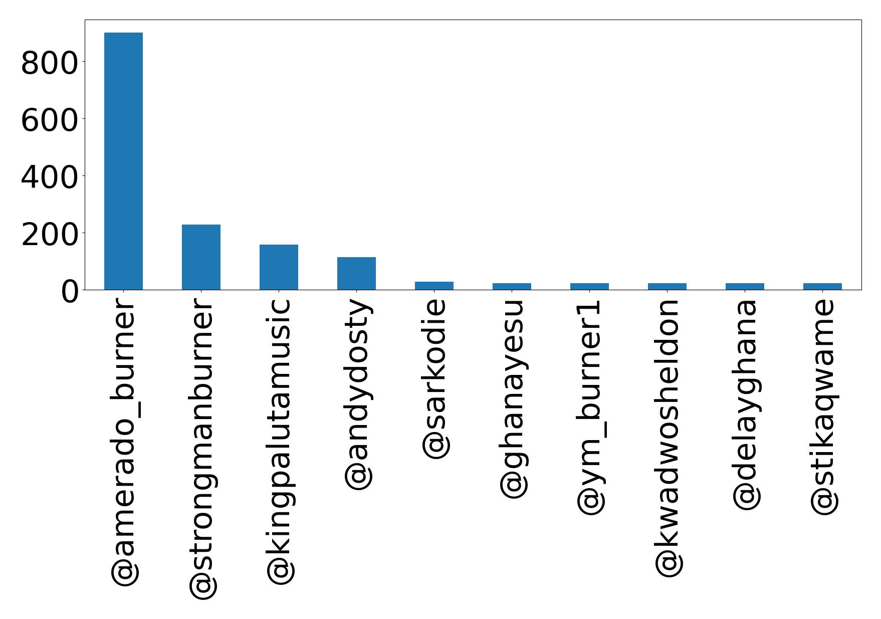 Top mention