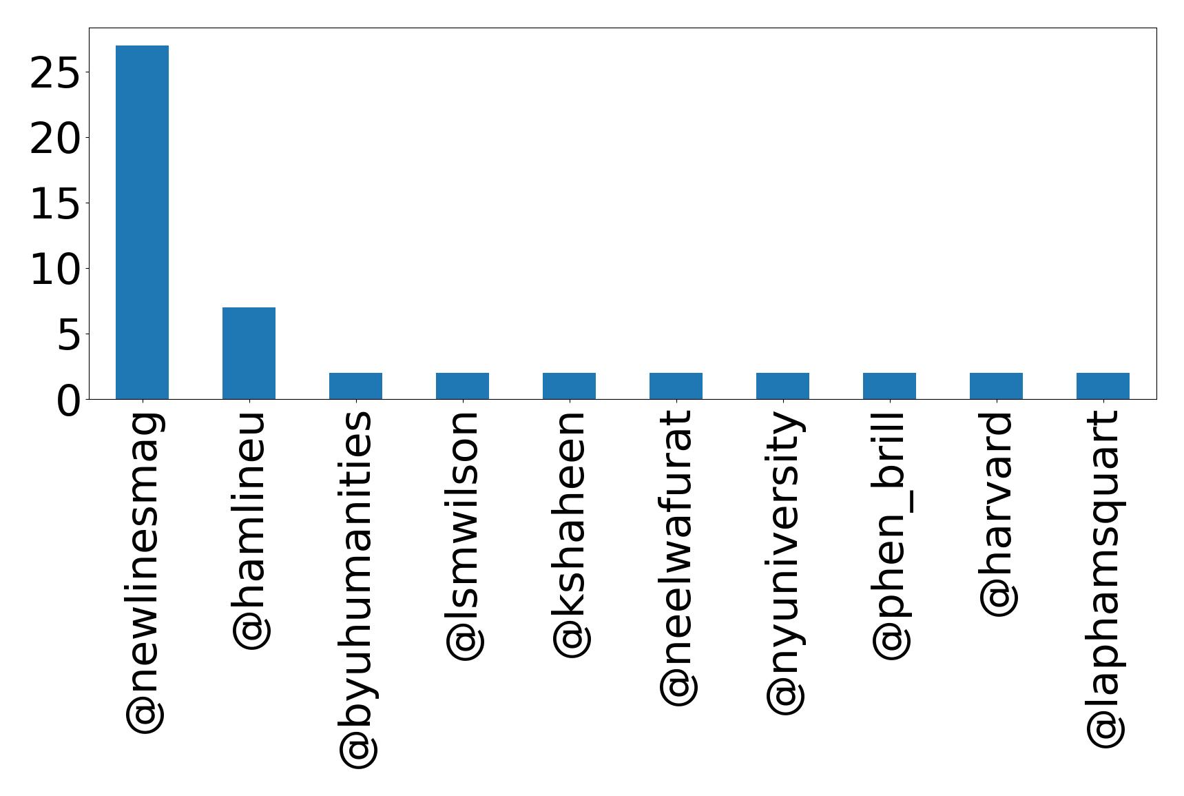 Top mentions