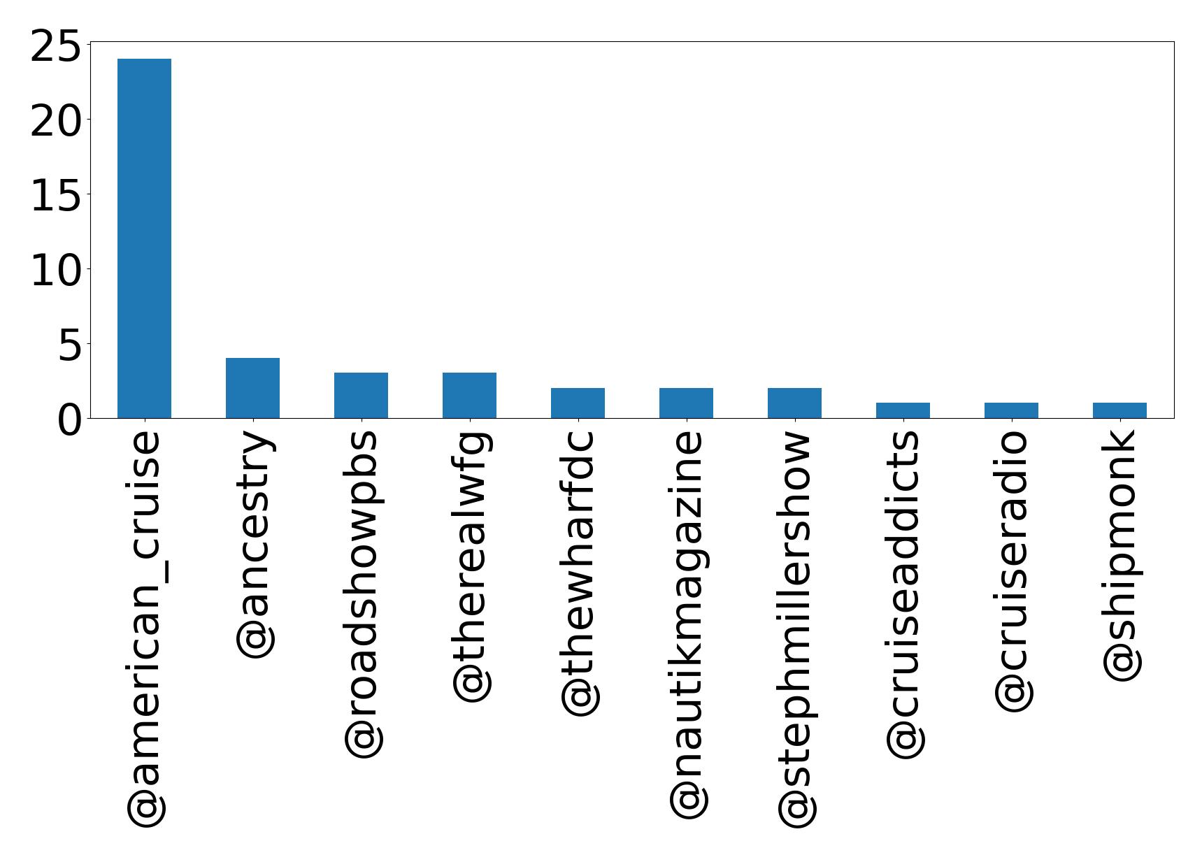 Top mentions