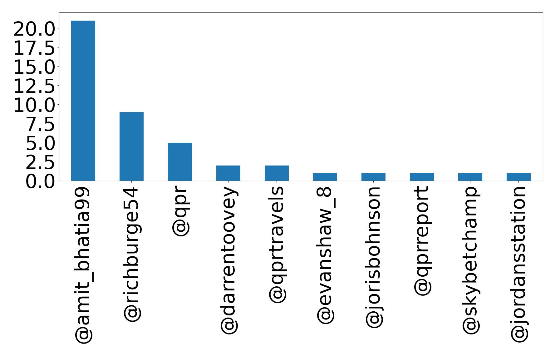 Top mentions