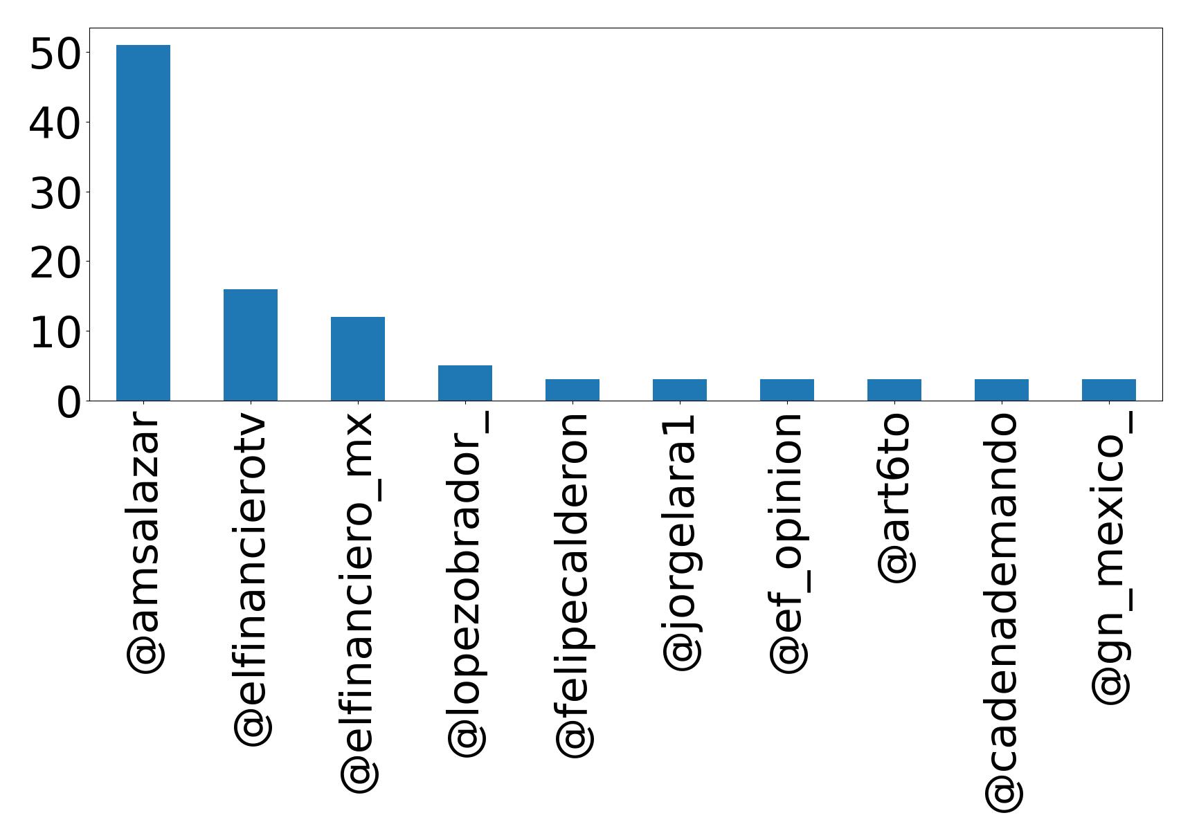 Top mention