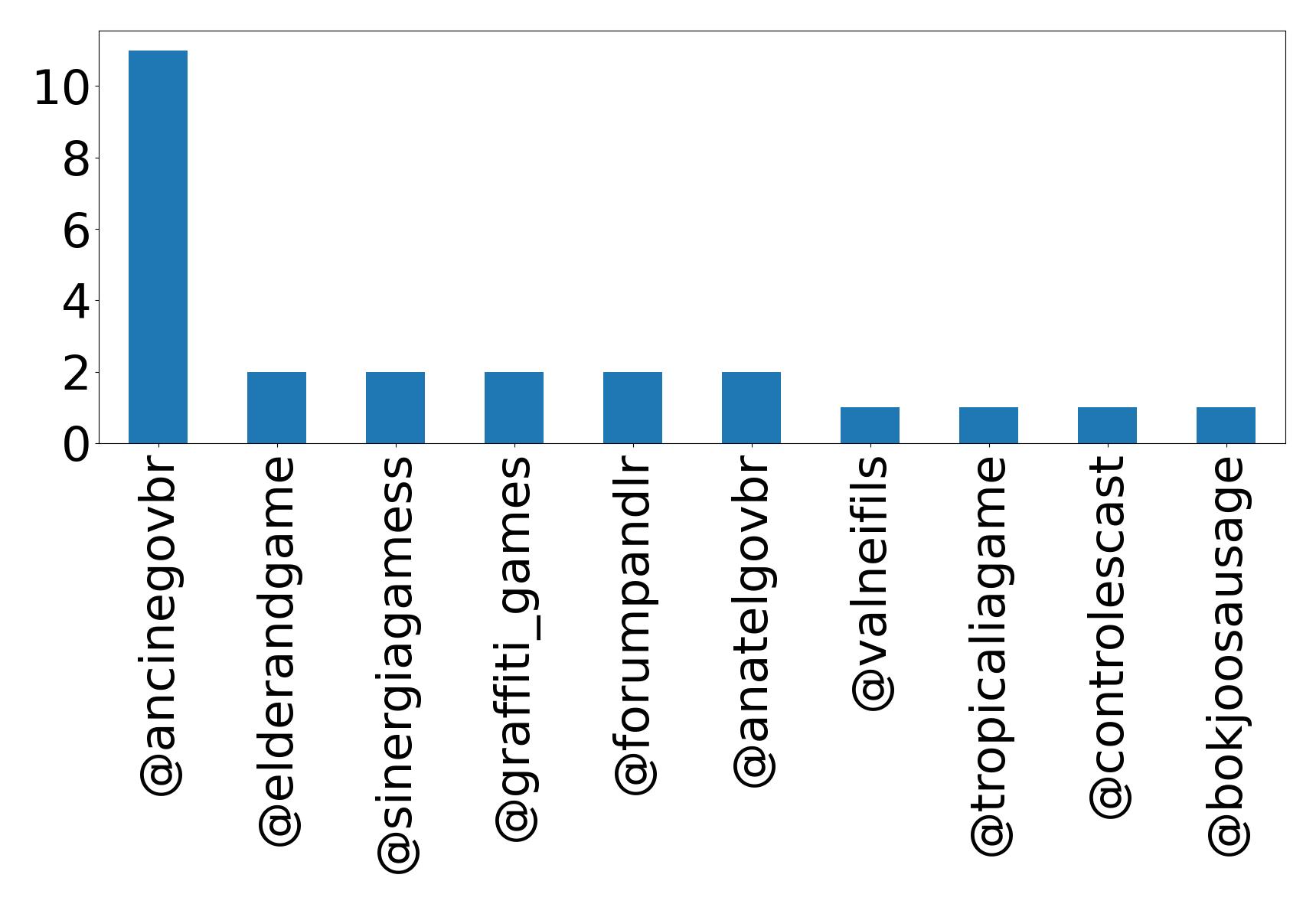 Top mention