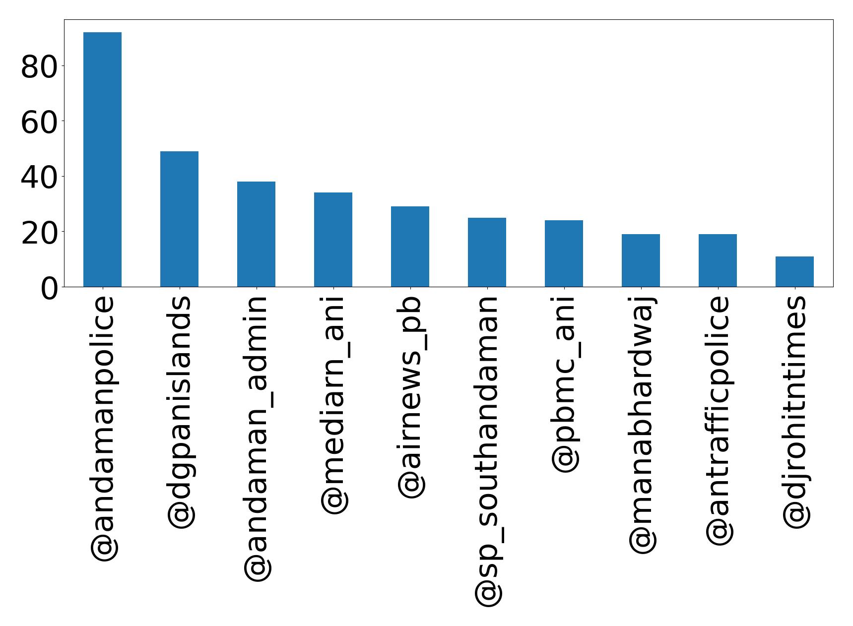 Top mentions