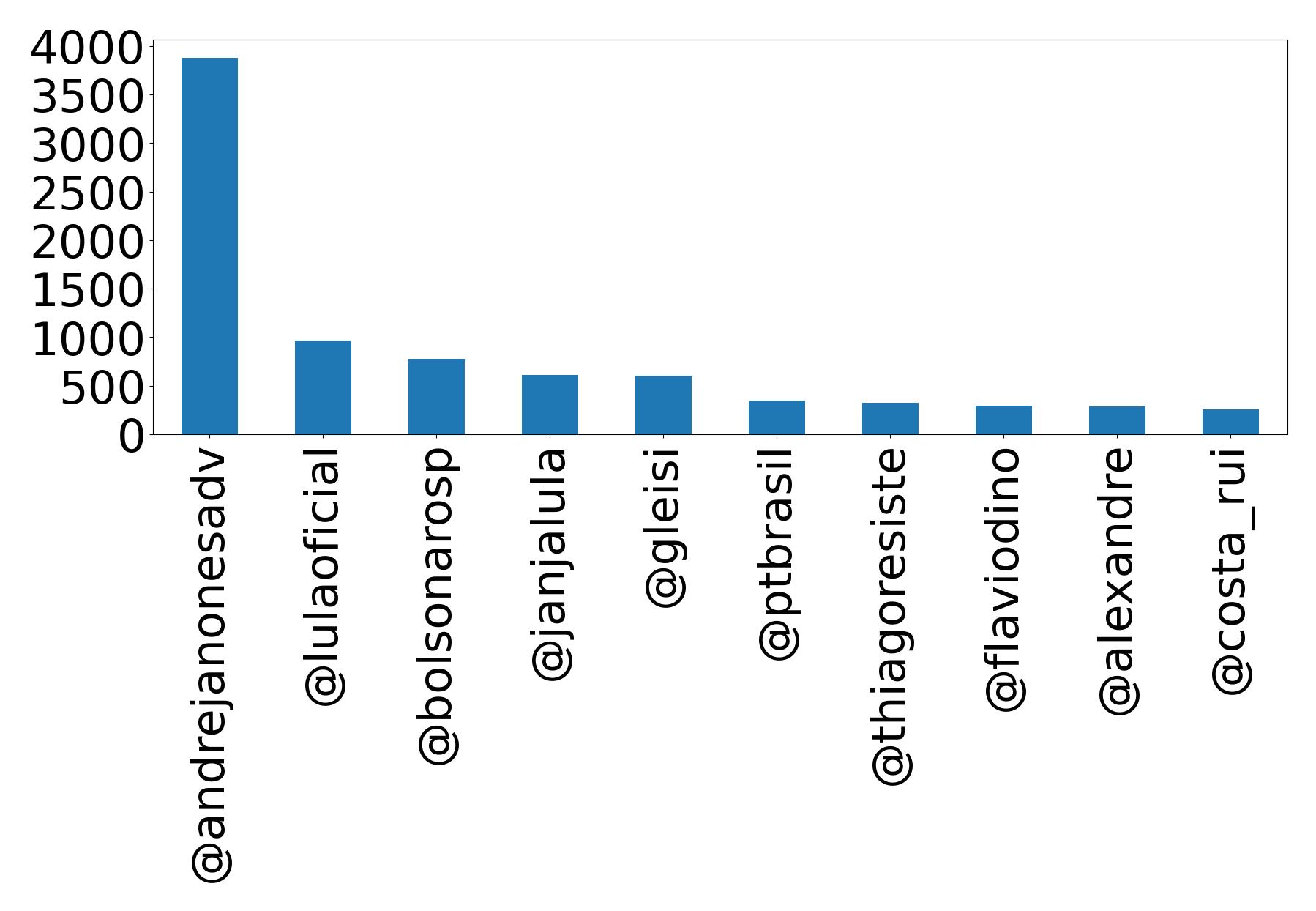 Top mention