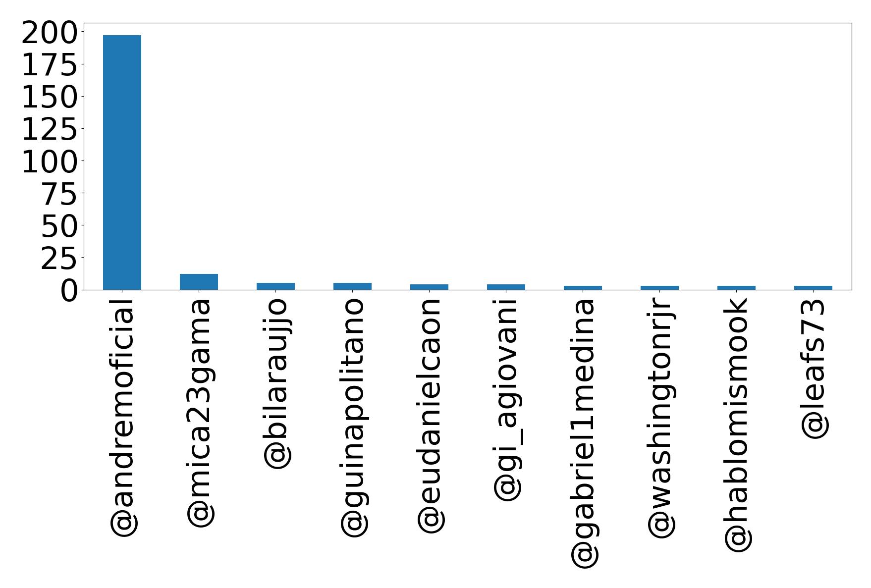 Top mention