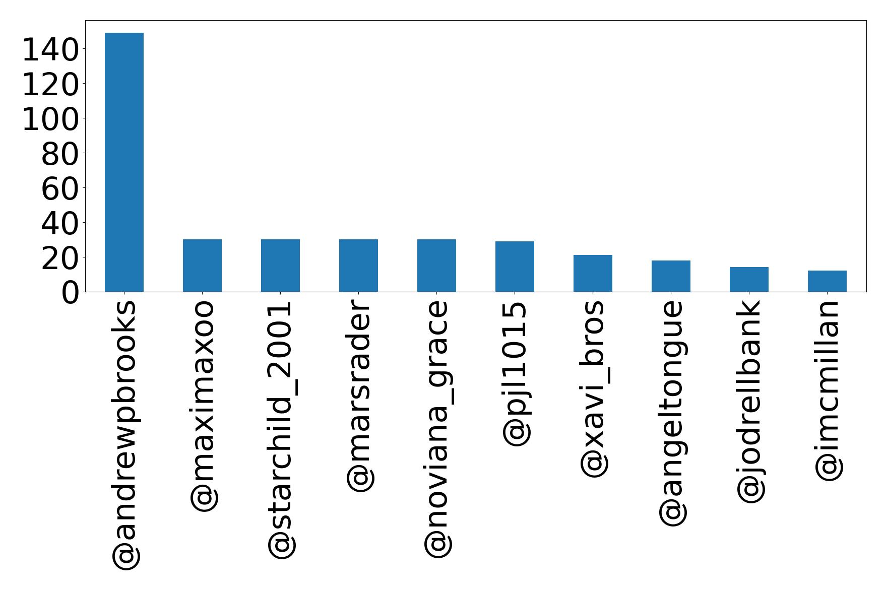 Top mentions