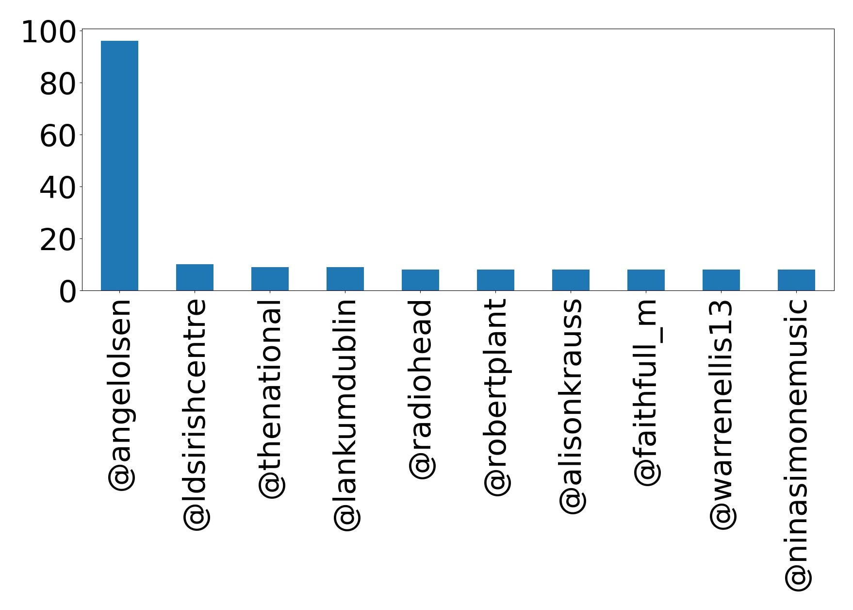 Top mentions