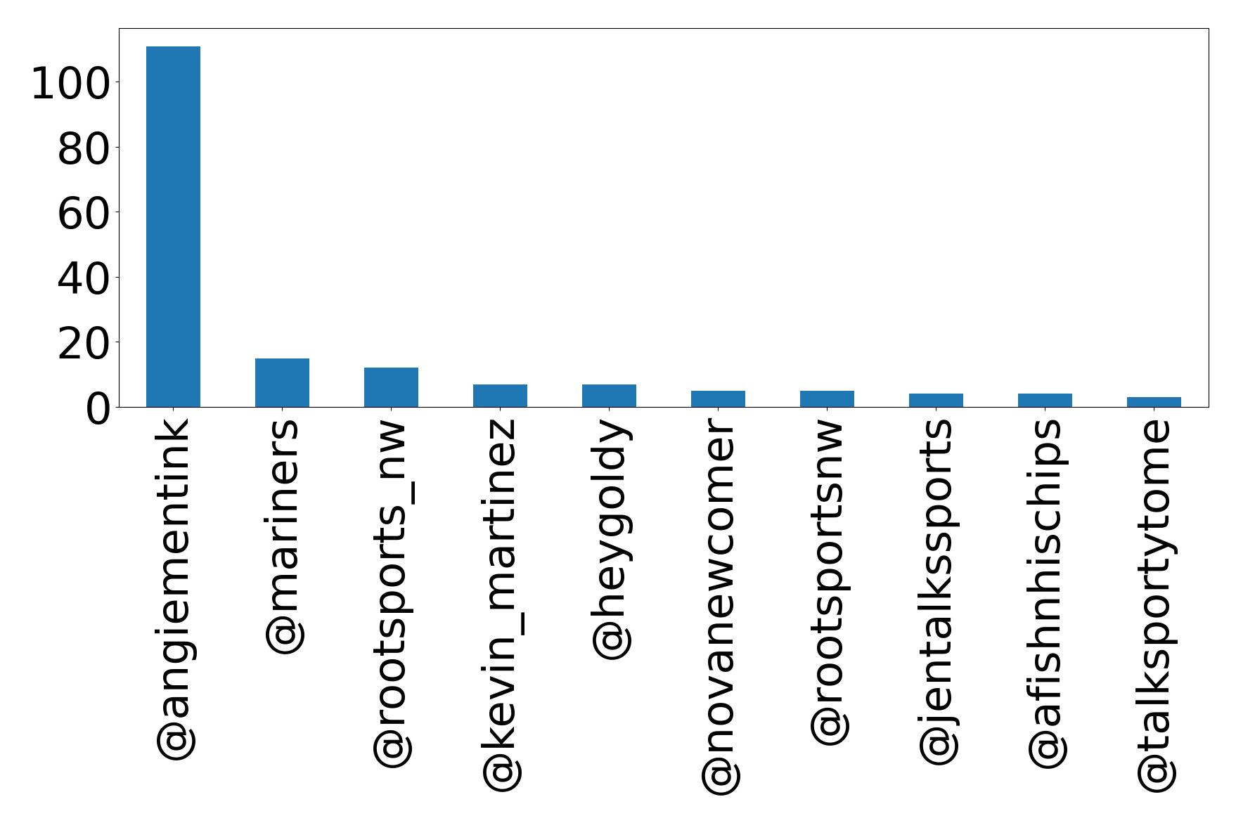 Top mentions