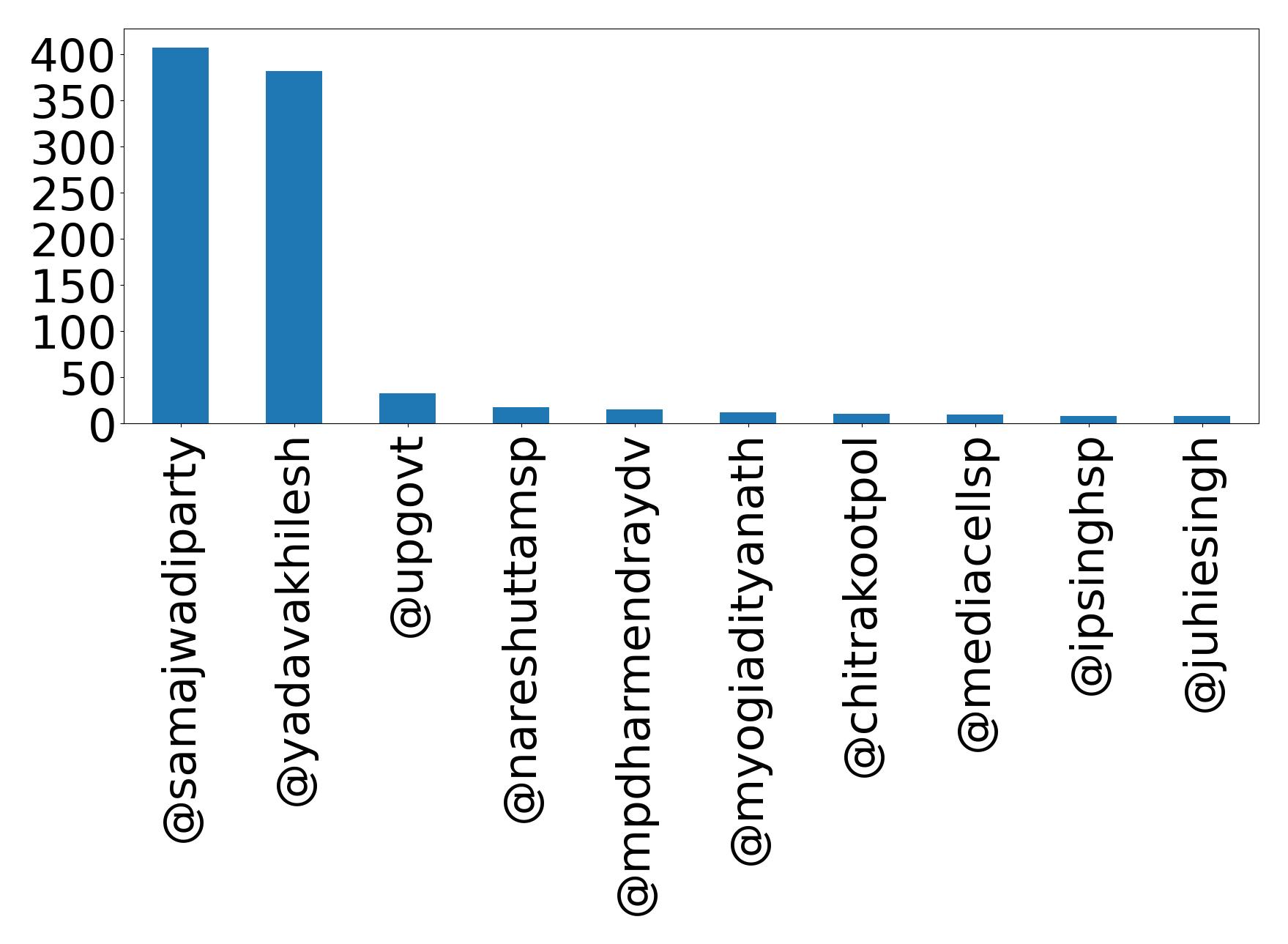 Top mentions