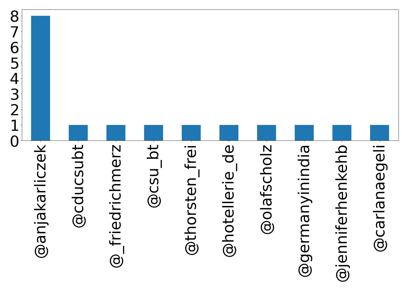 Top mentions