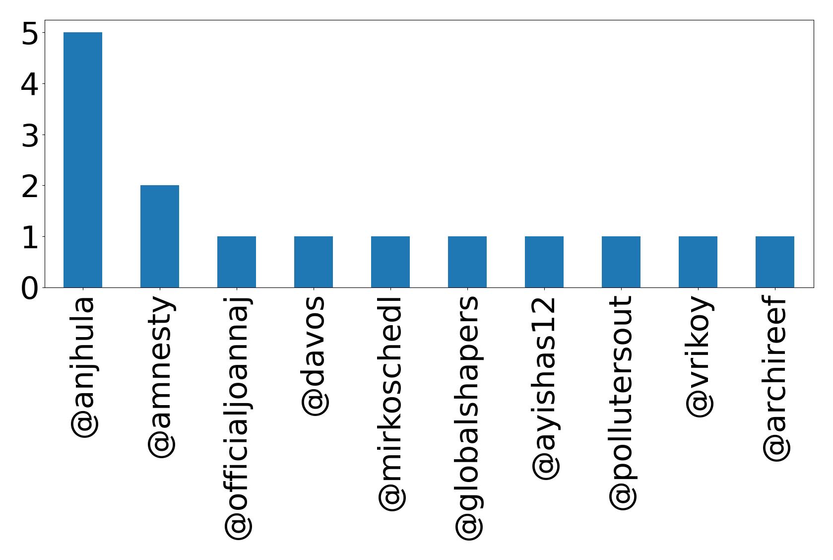 Top mention