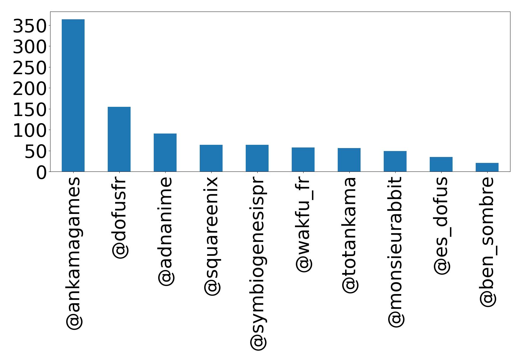 Top mentions