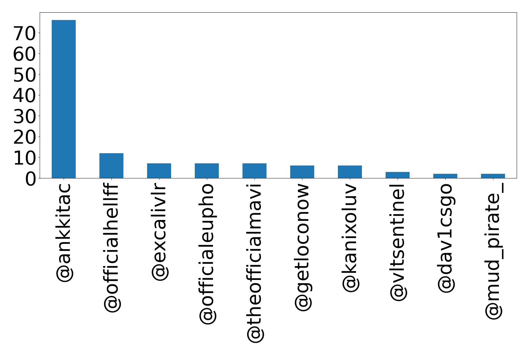 Top mention