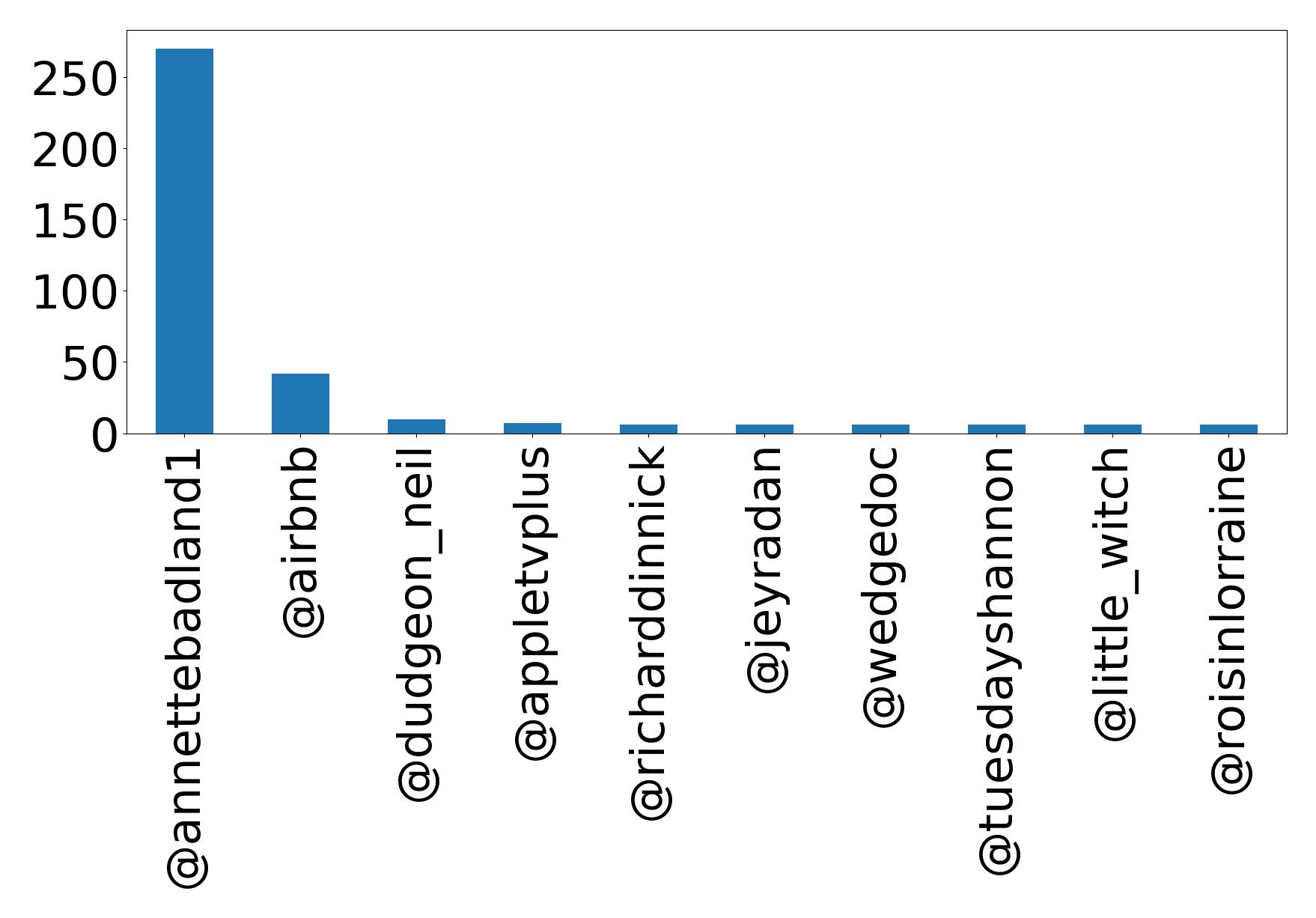 Top mentions