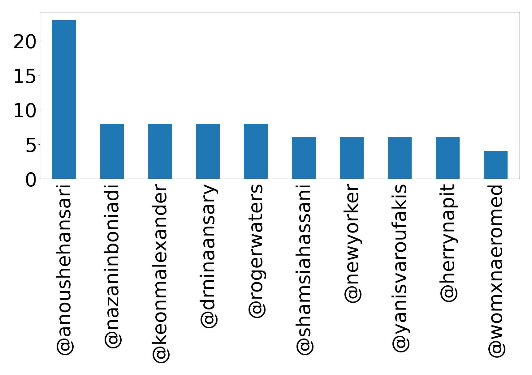 Top mentions