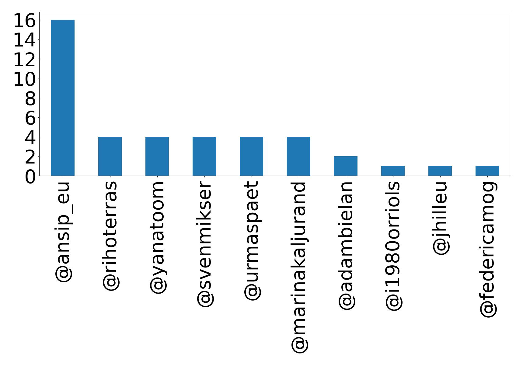 Top mentions