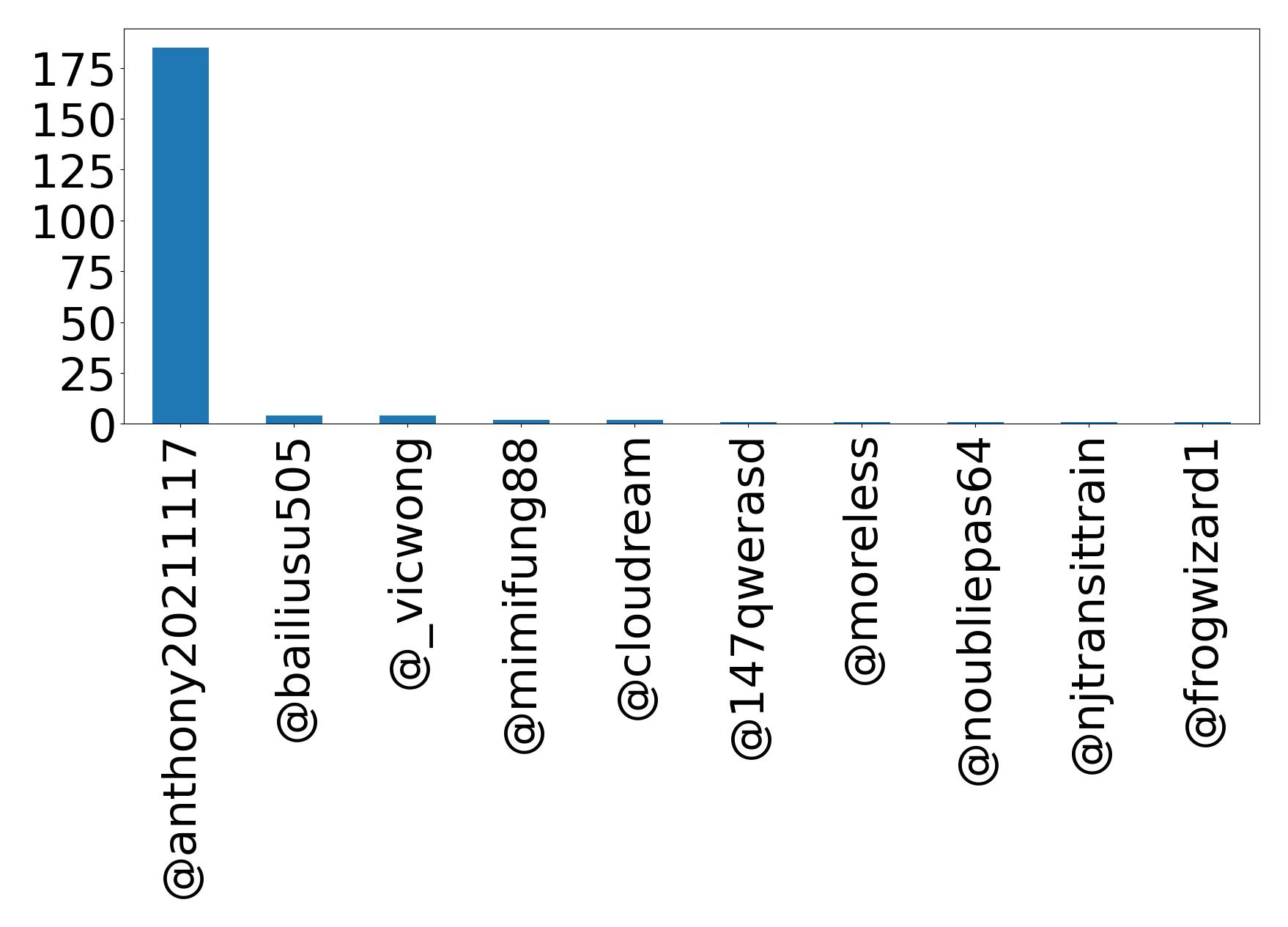 Top mention