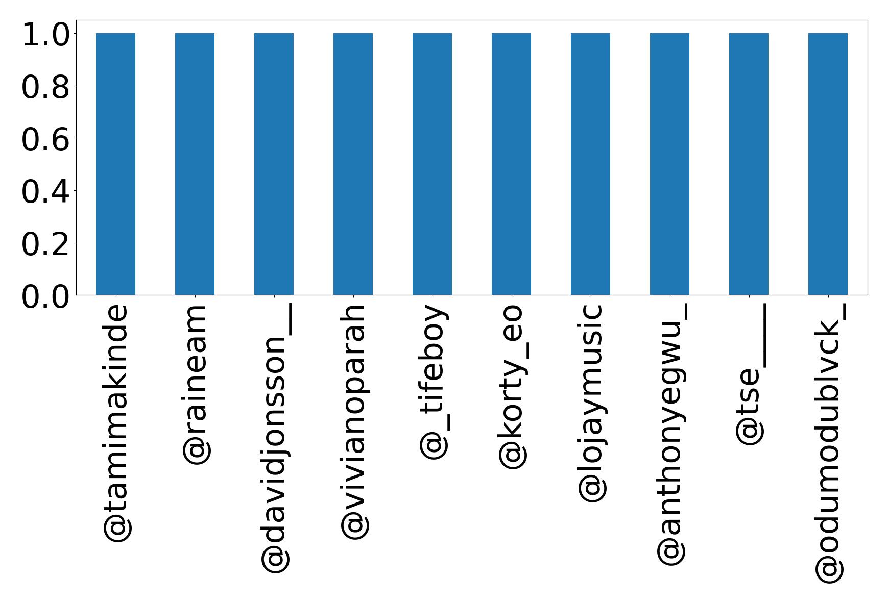 Top mentions