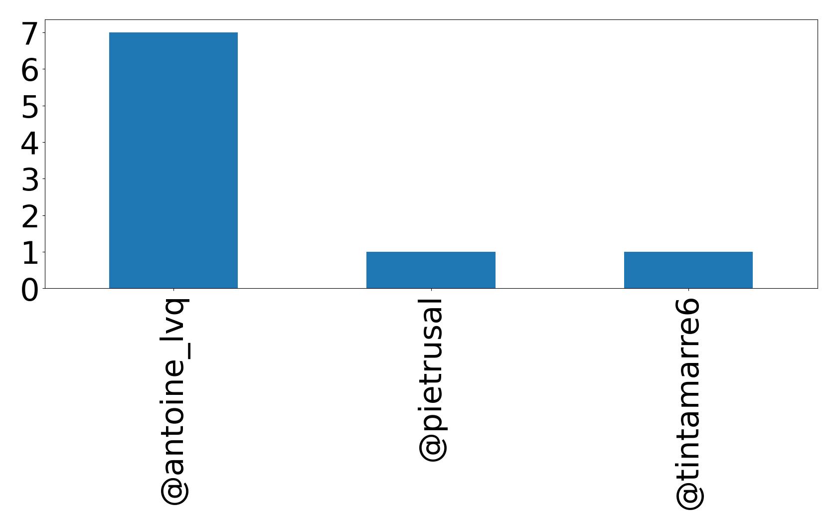 Top mentions