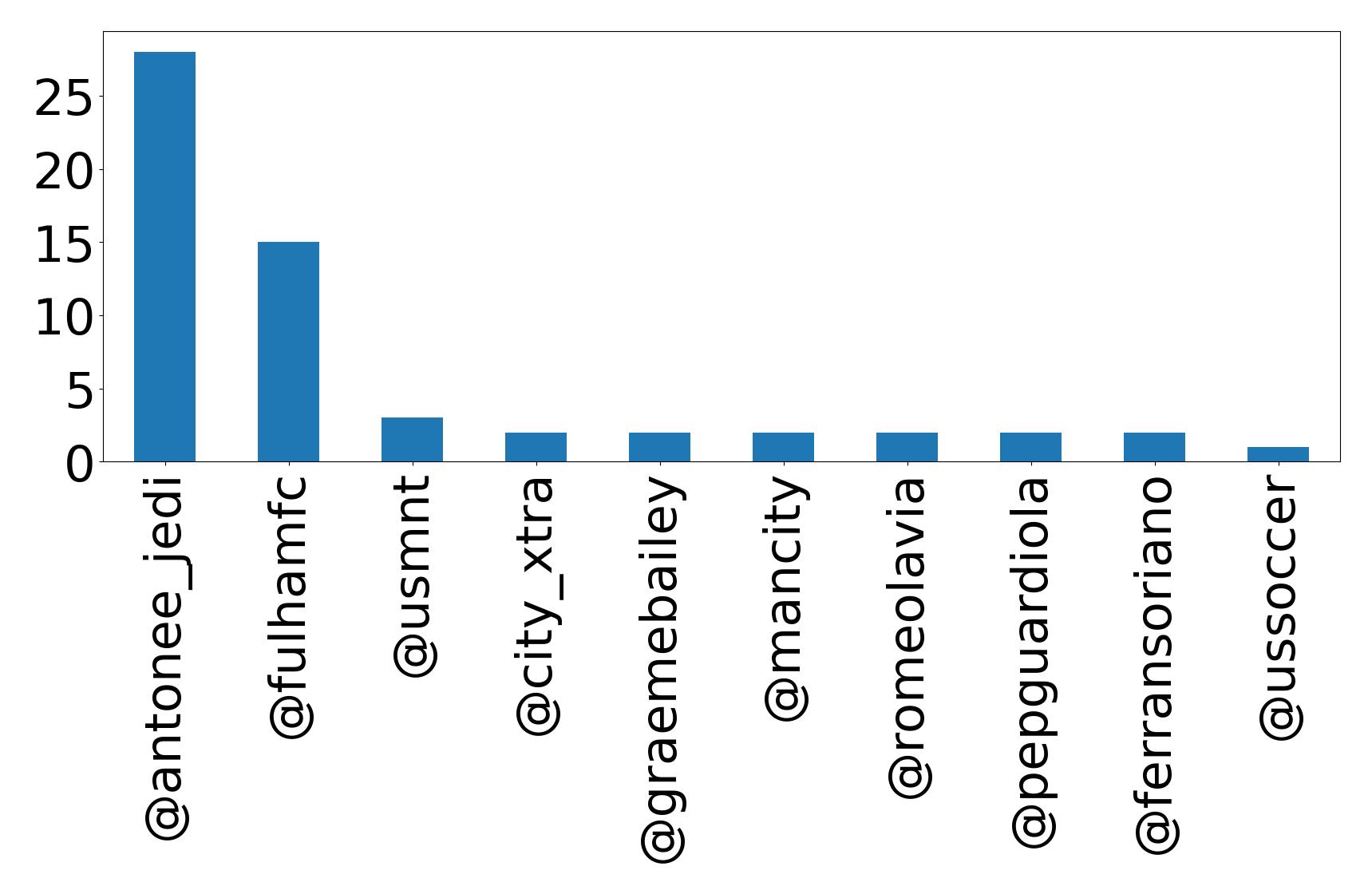 Top mentions