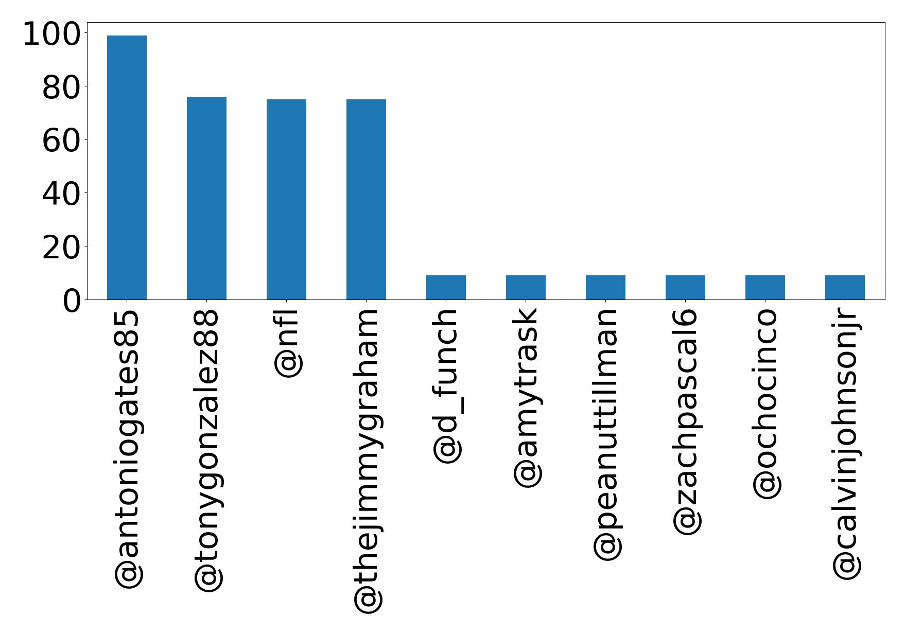 Top mentions