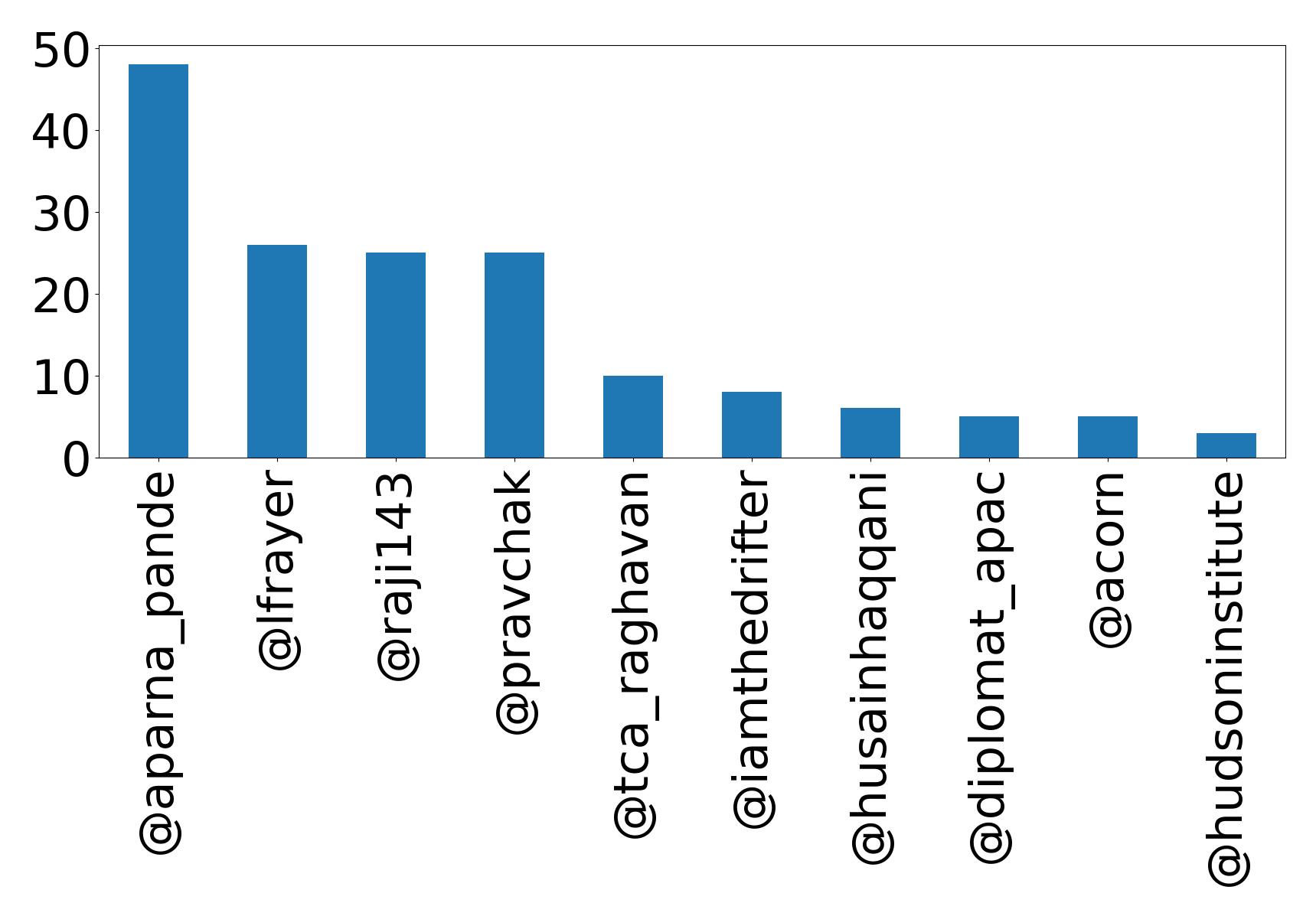 Top mentions