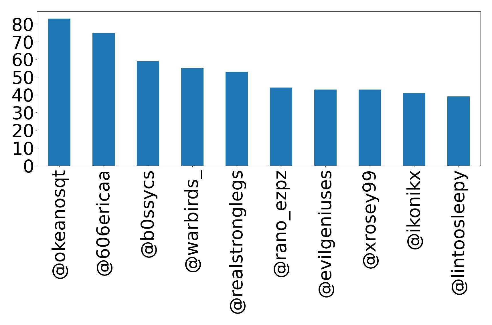 Top mentions