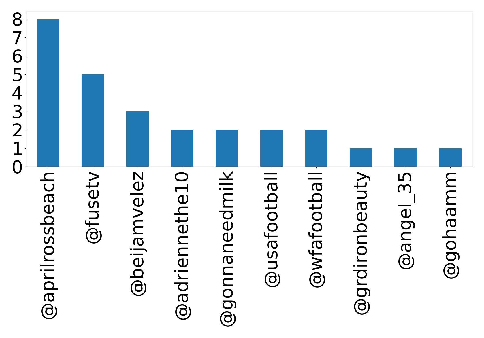 Top mentions