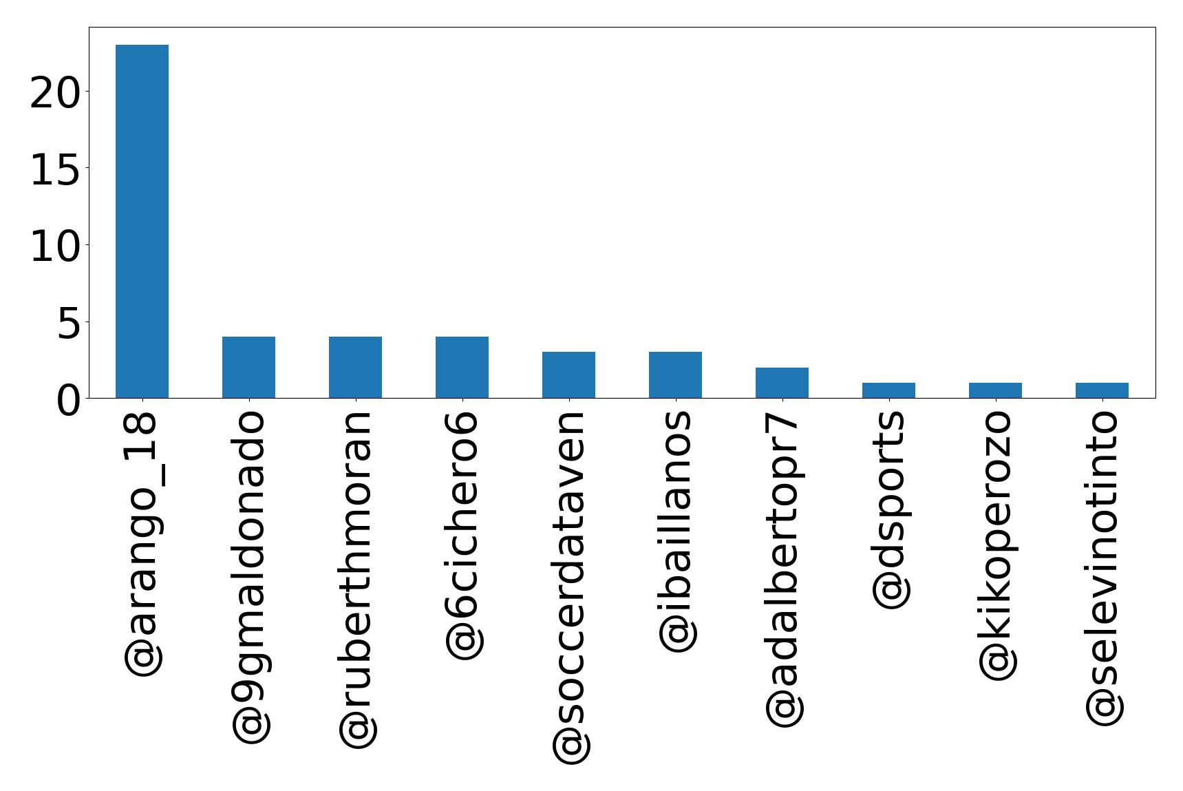 Top mentions
