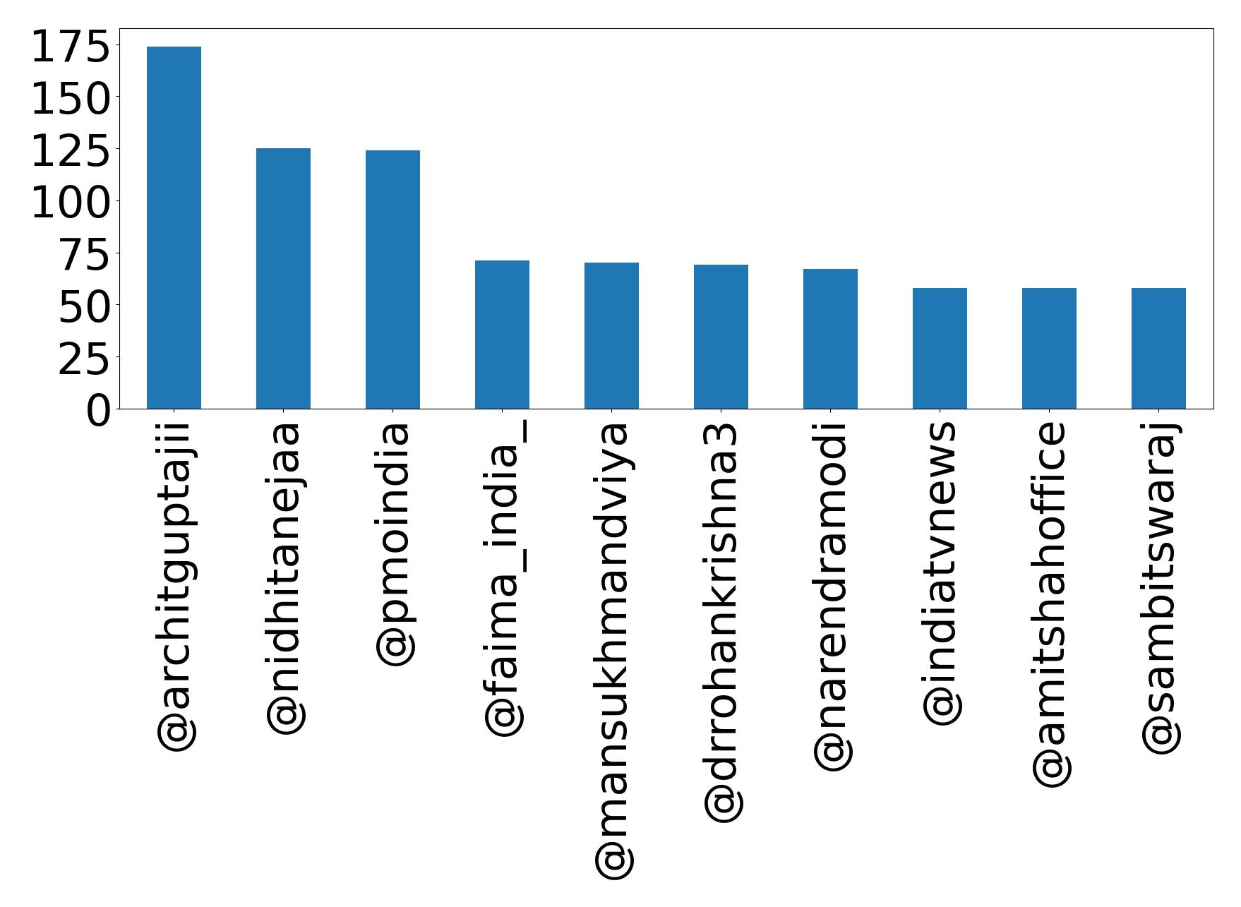 Top mention