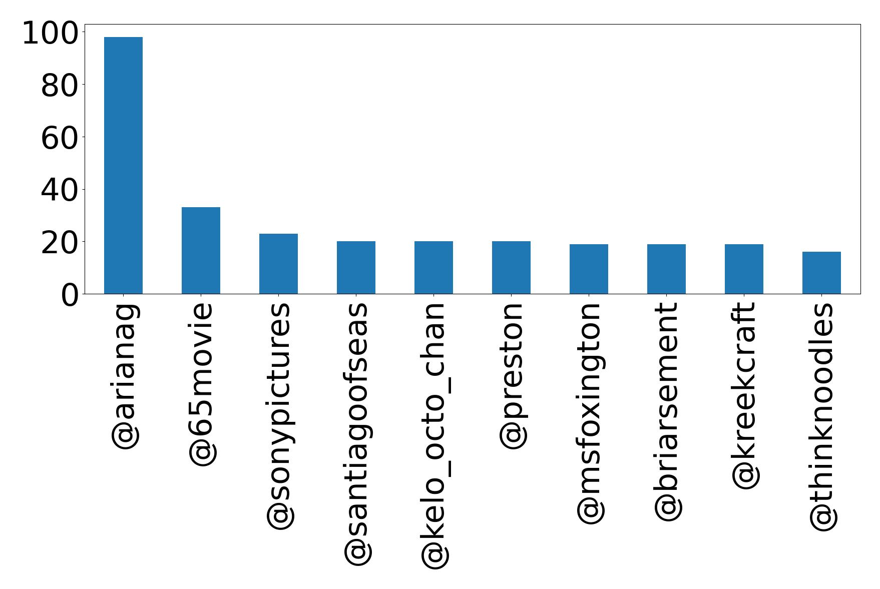 Top mentions