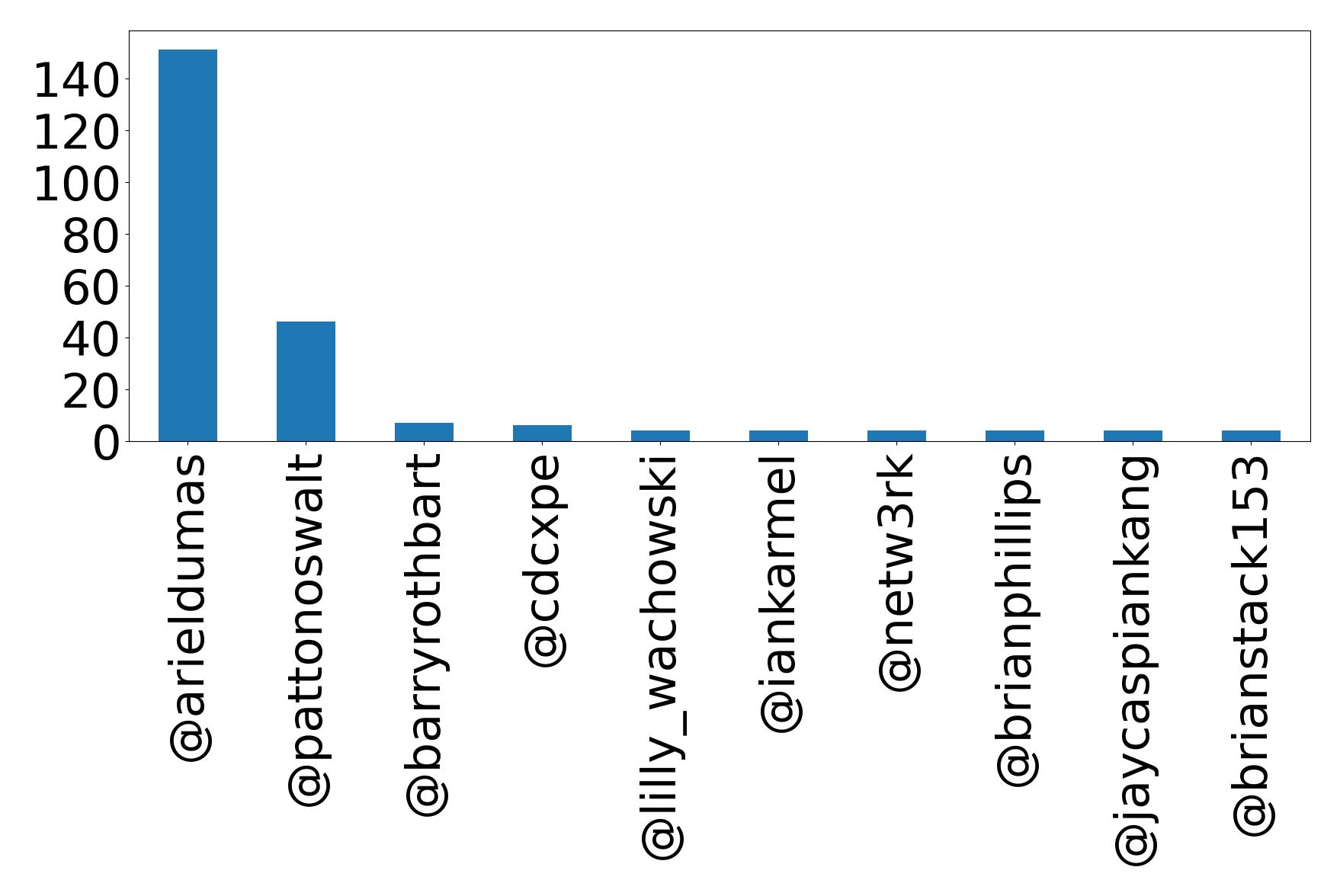 Top mentions
