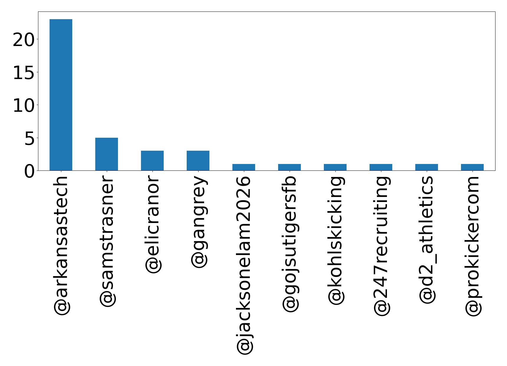 Top mentions