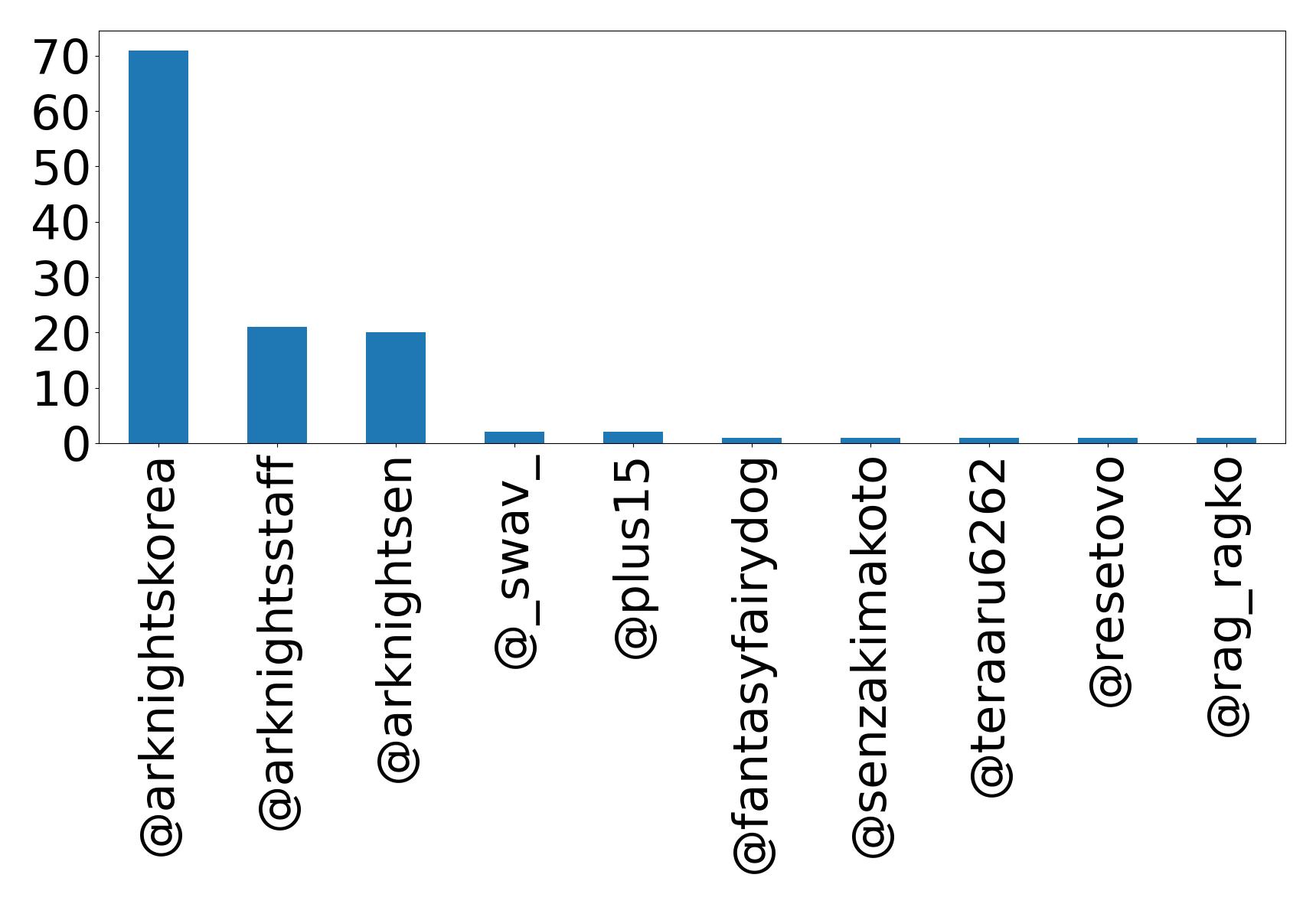 Top mention