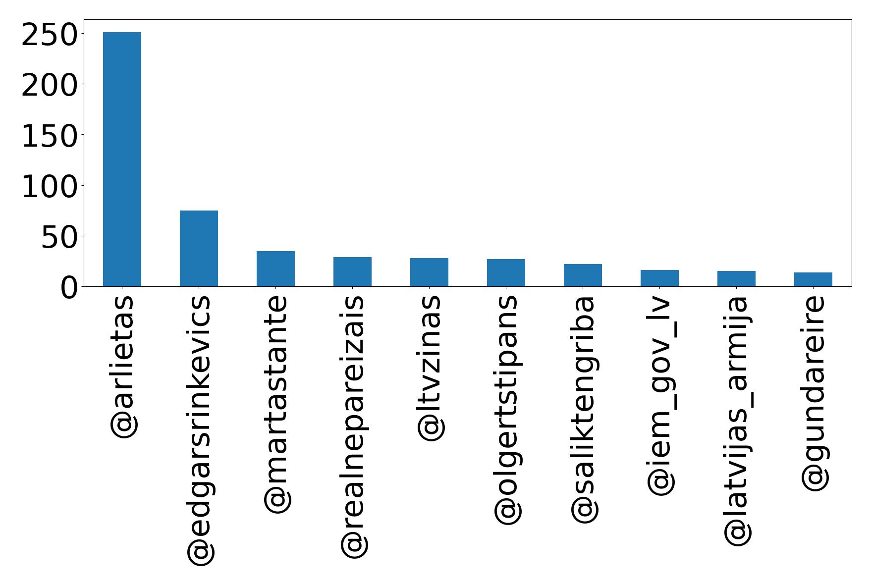 Top mentions