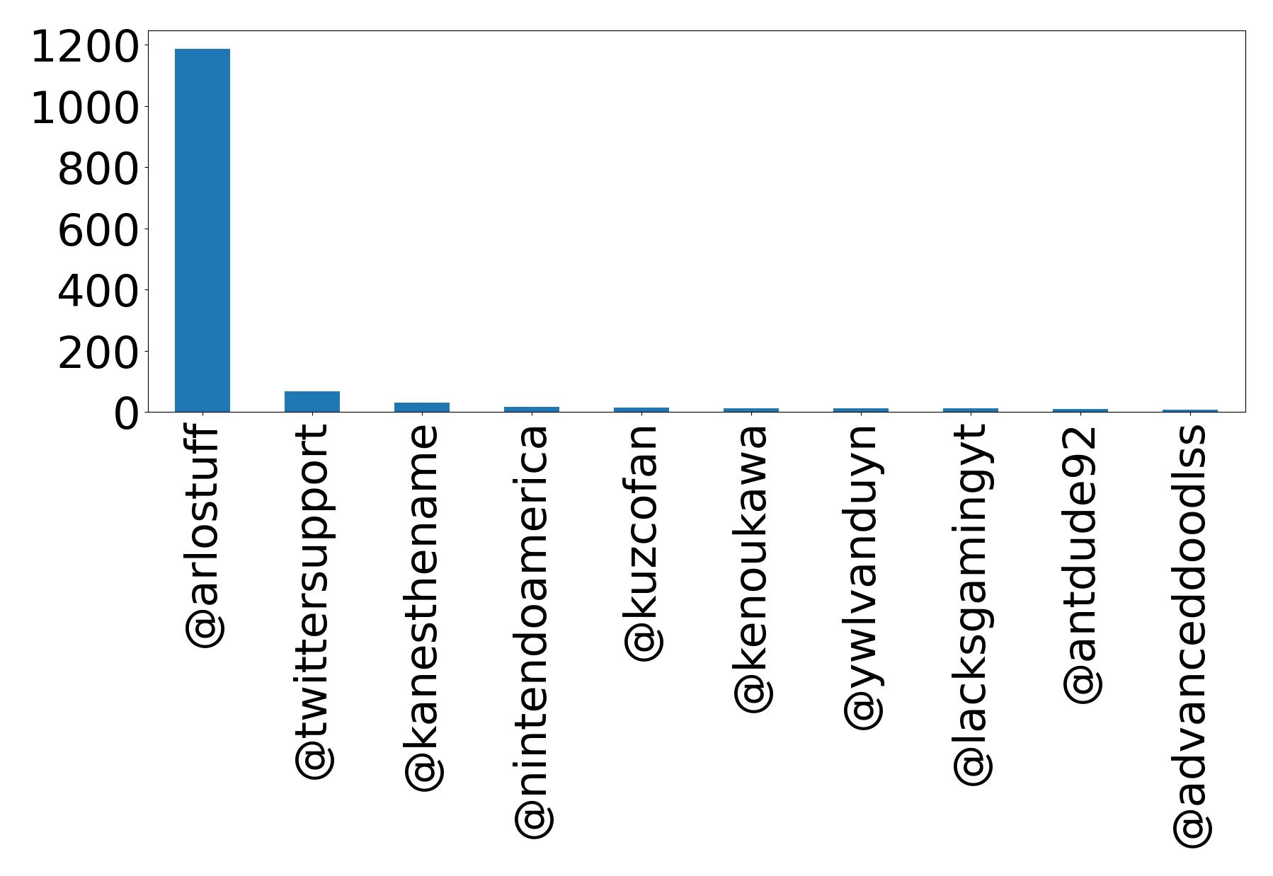 Top mention