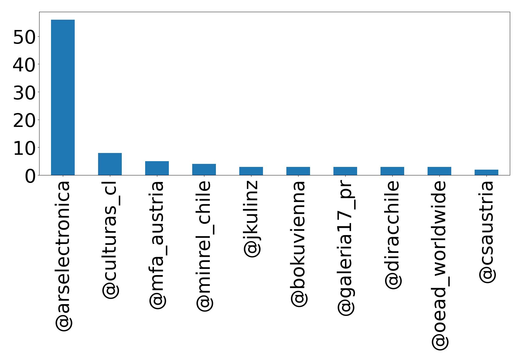 Top mentions