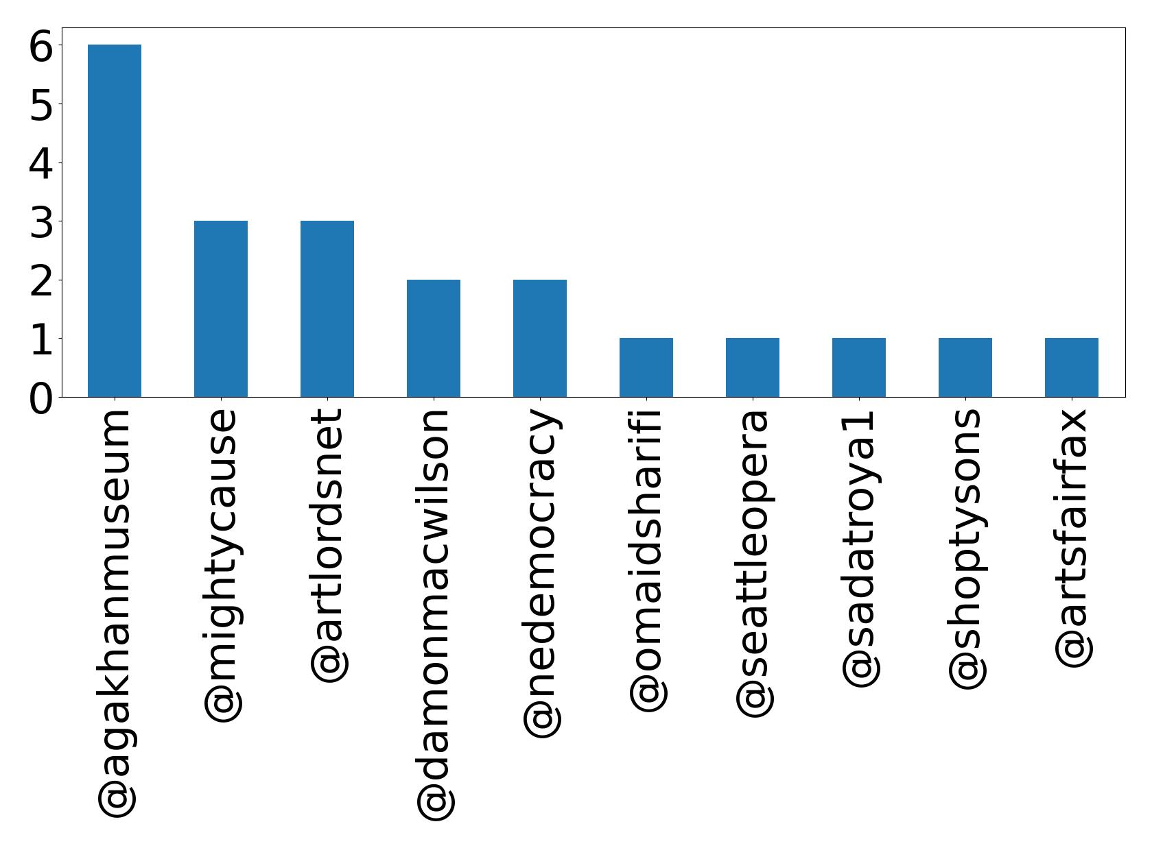 Top mentions