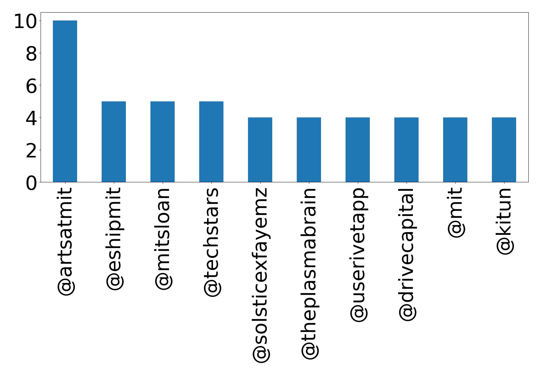 Top mention