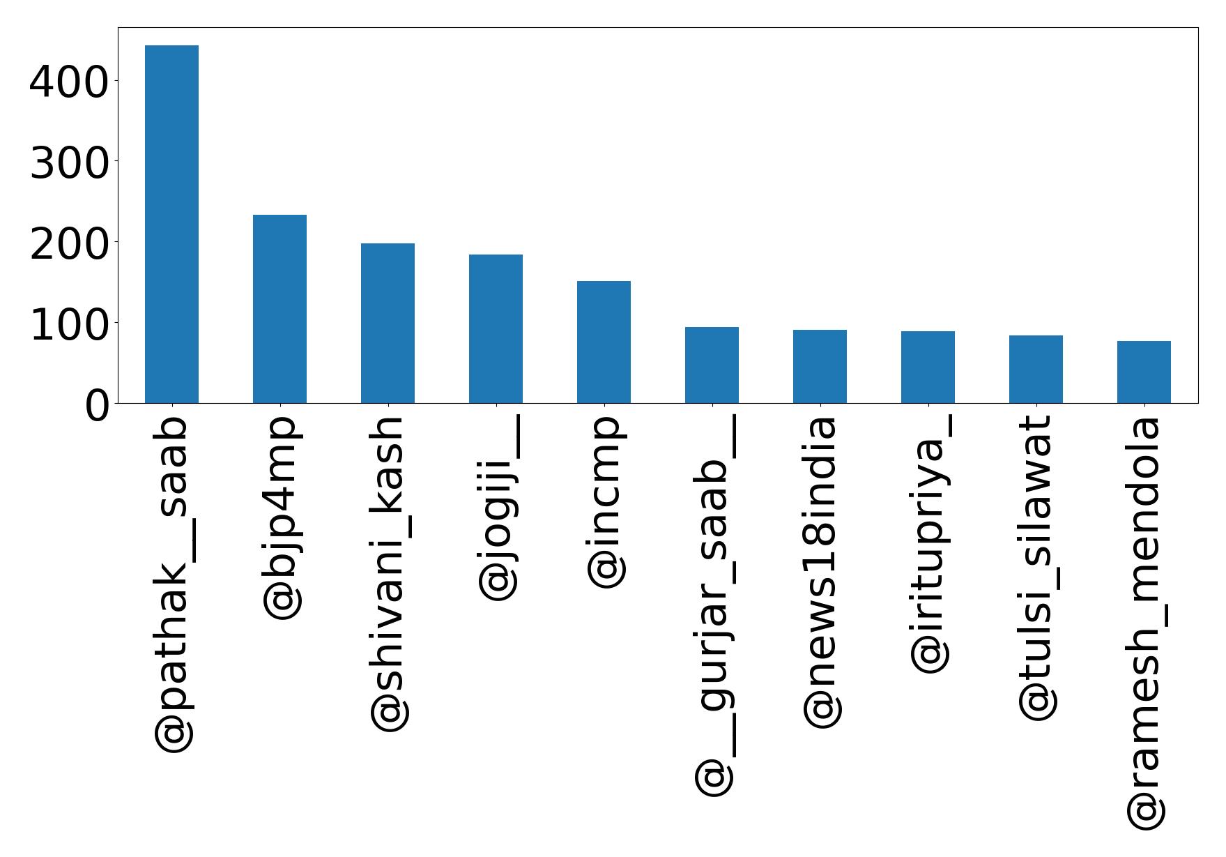 Top mentions