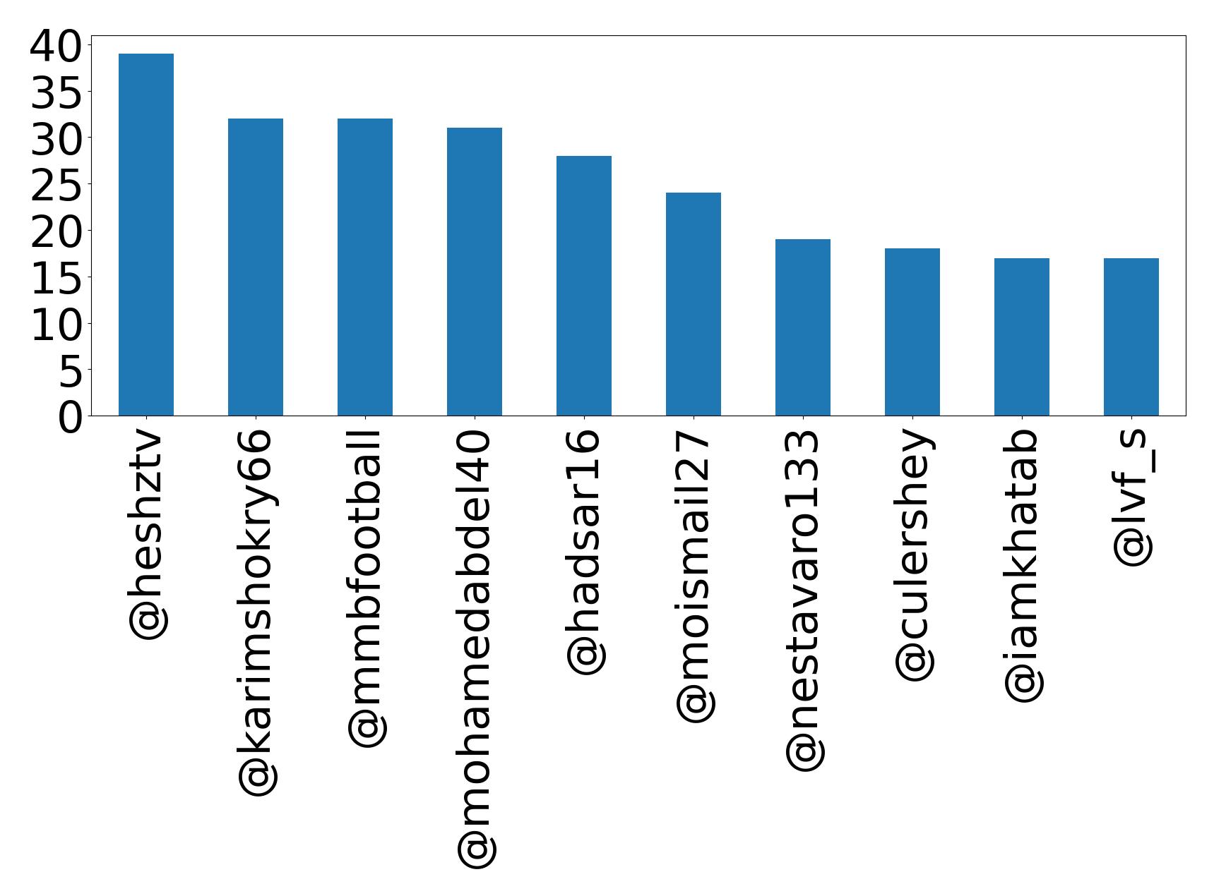 Top mentions