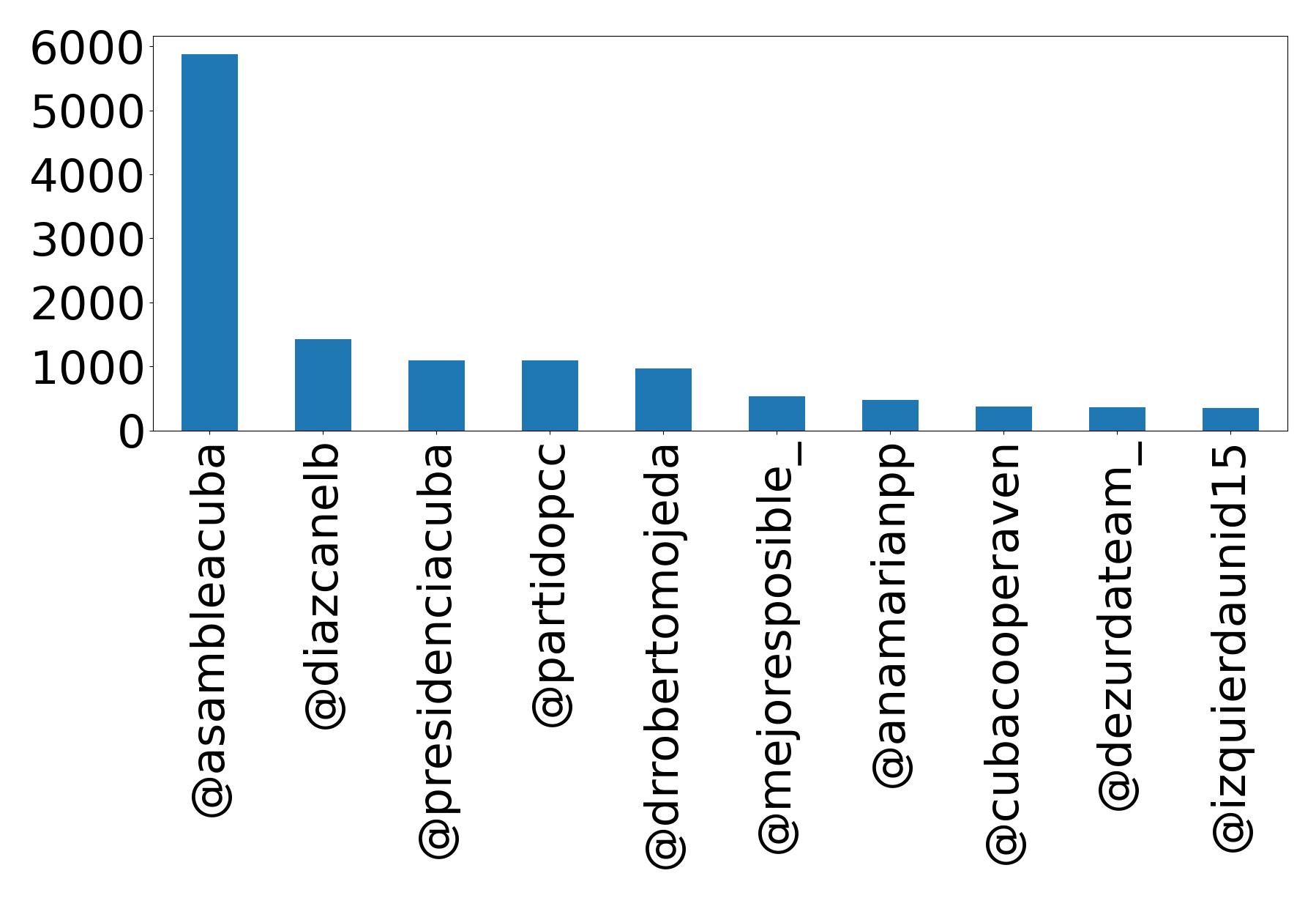 Top mention