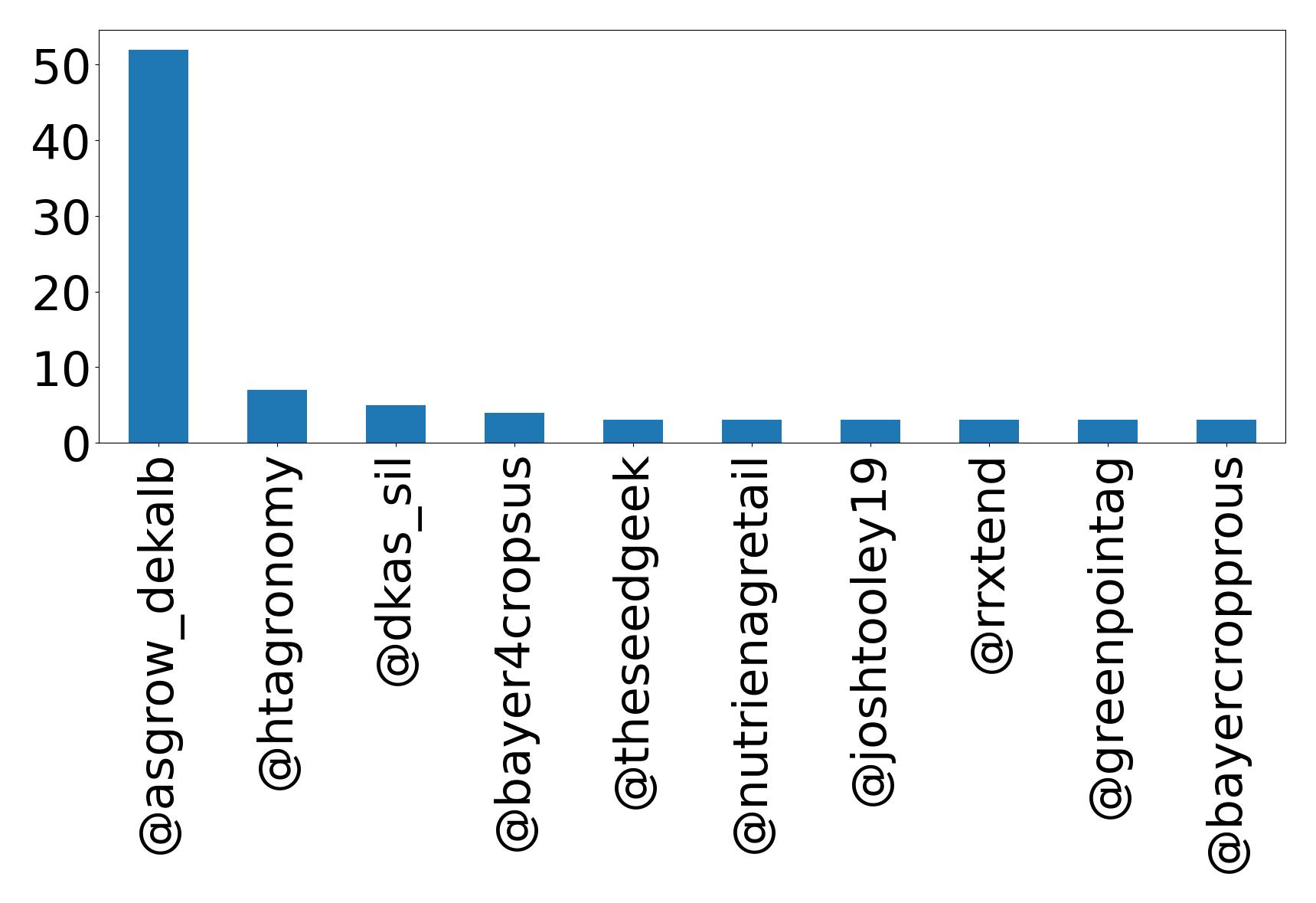 Top mentions