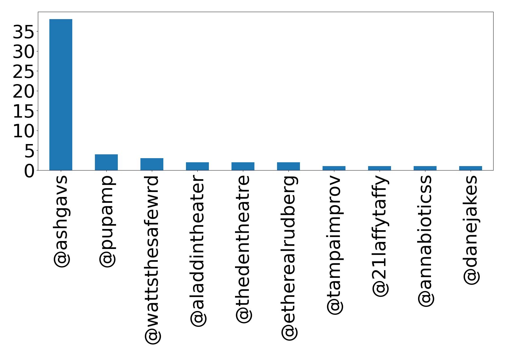Top menções