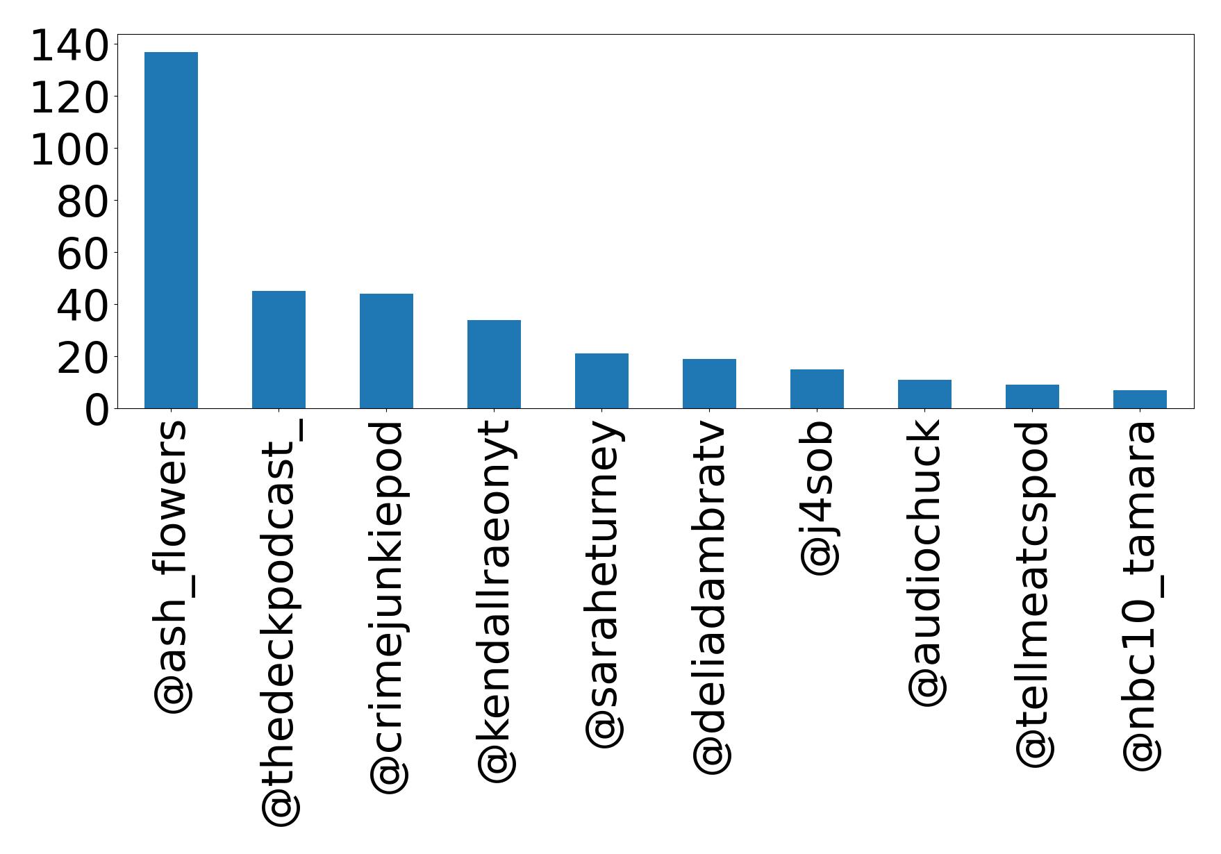 Top mention
