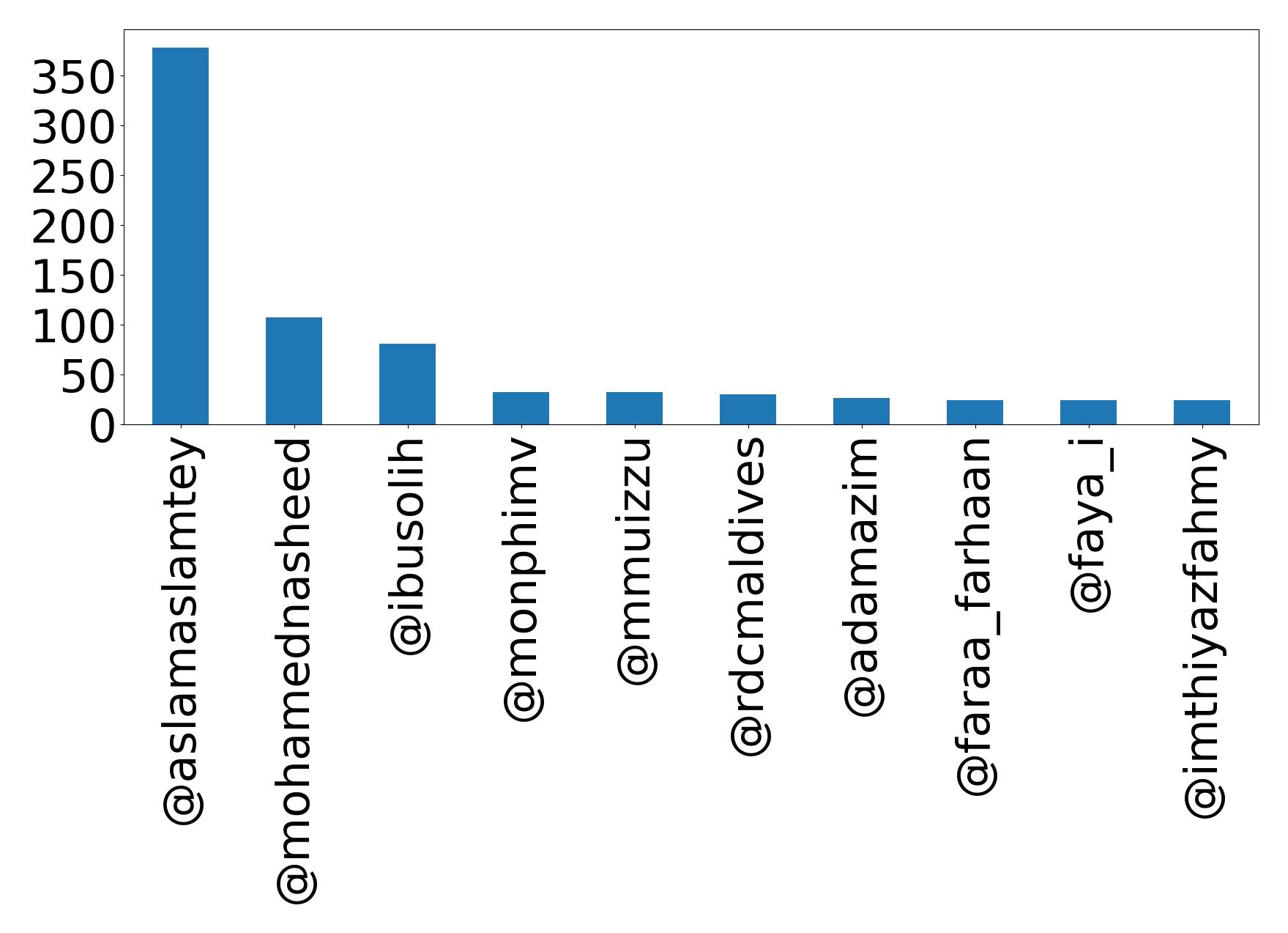Top mention